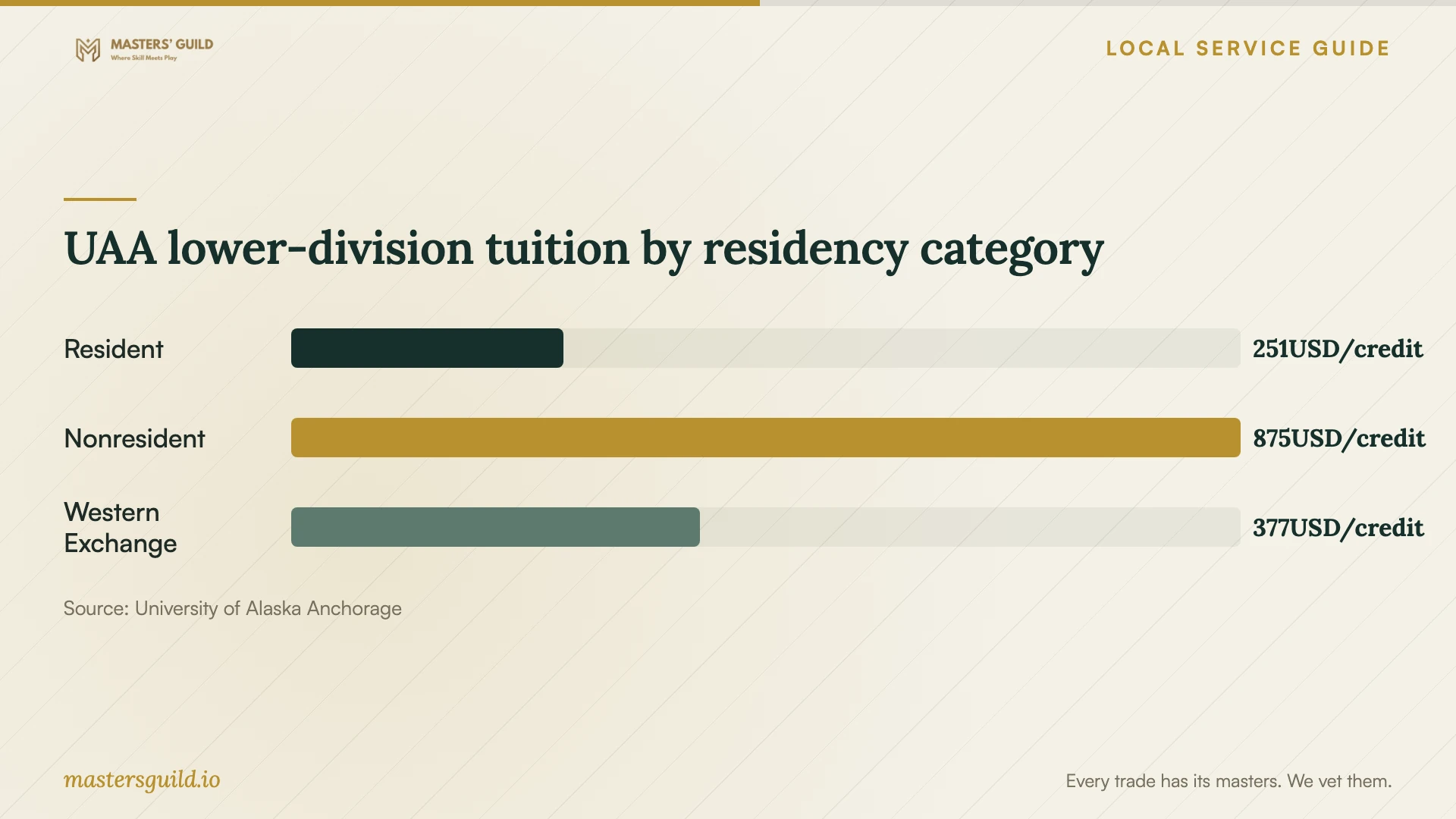 UAA lower-division tuition by residency category. Data table follows.