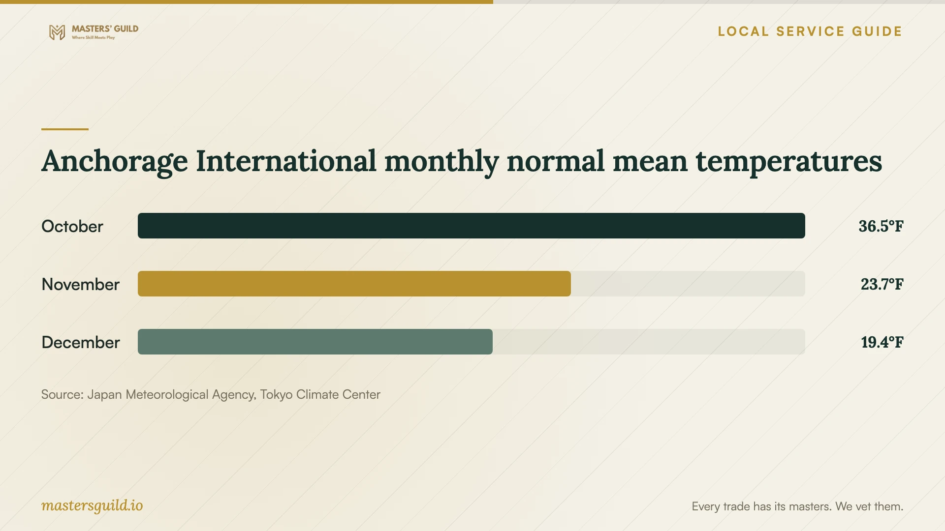 Anchorage International monthly normal mean temperatures. Data table follows.