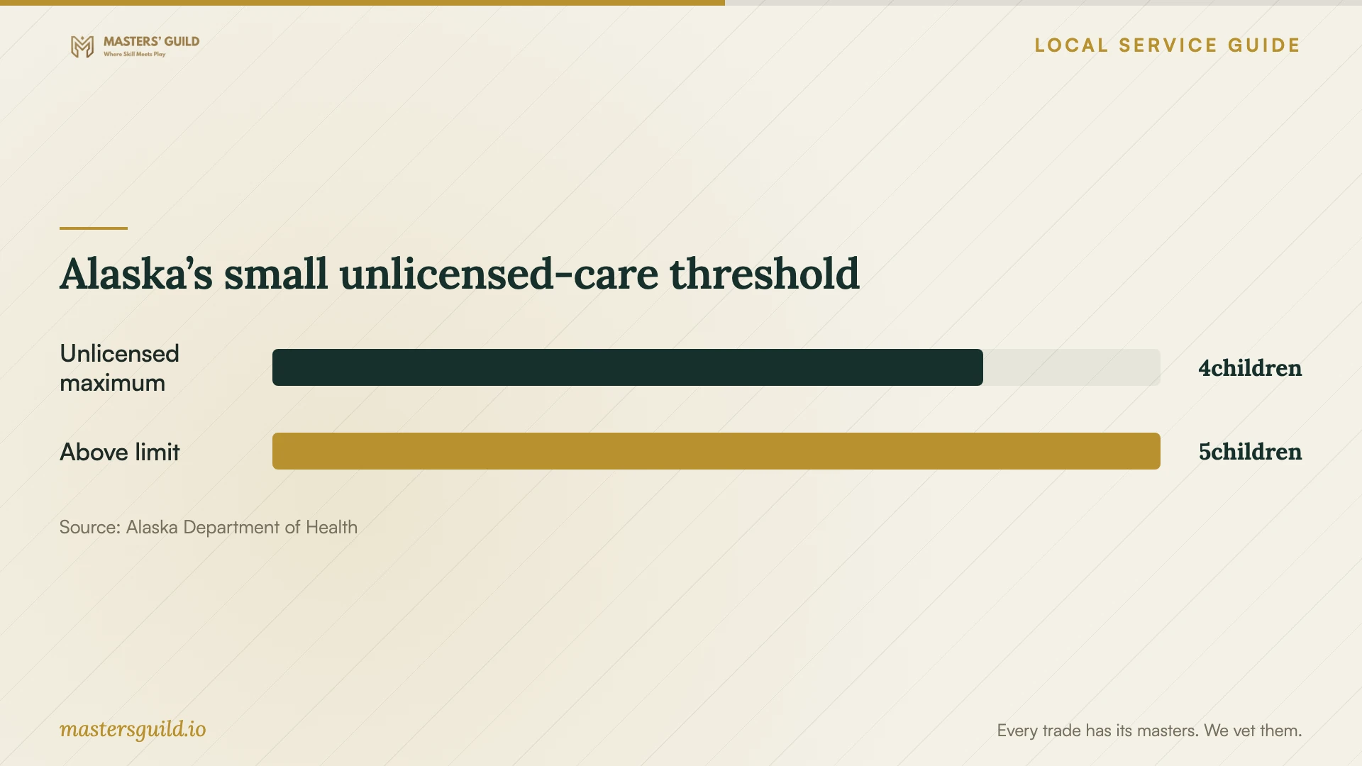 Alaska’s small unlicensed-care threshold. Data table follows.