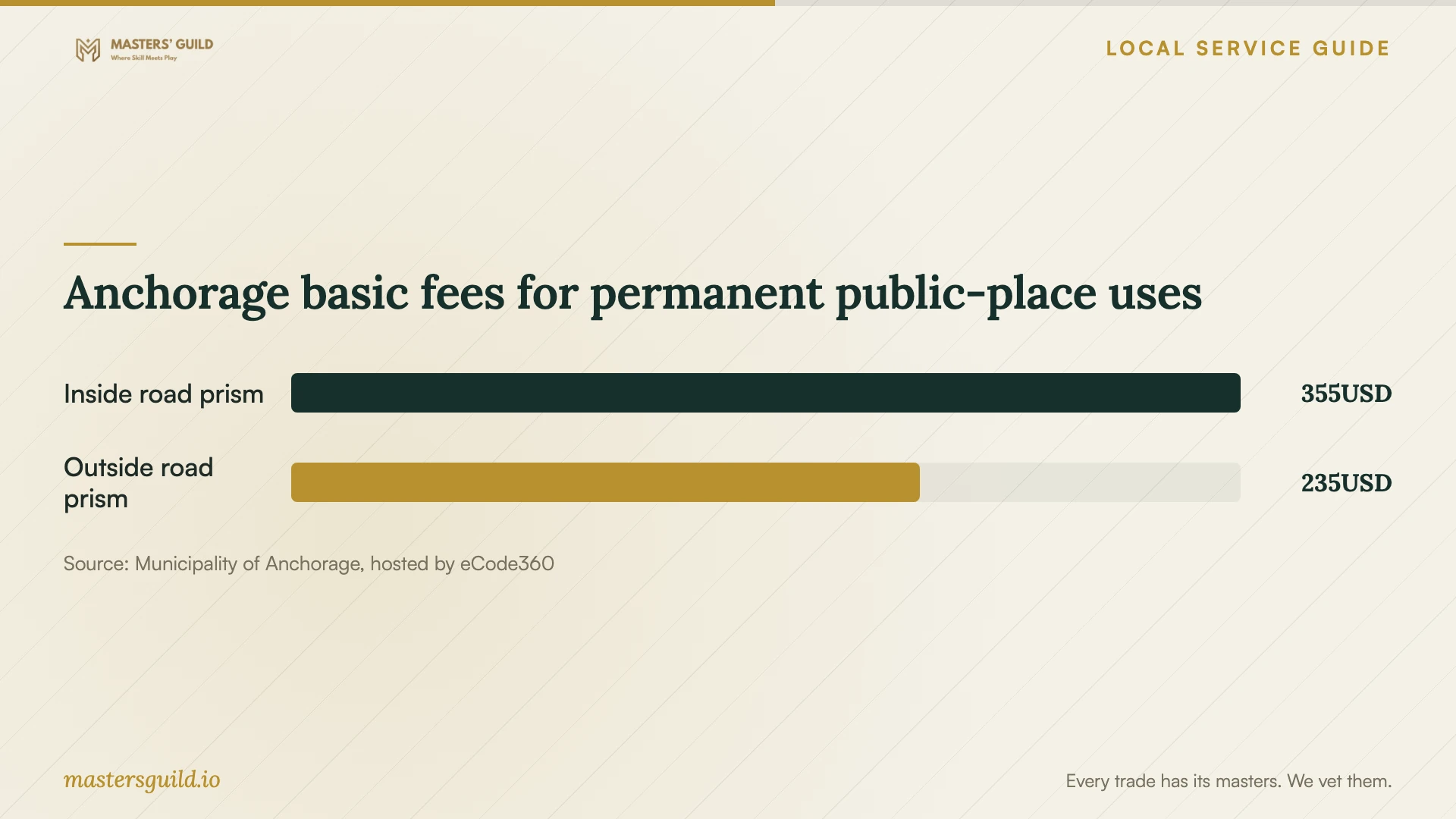 Anchorage basic fees for permanent public-place uses. Data table follows.