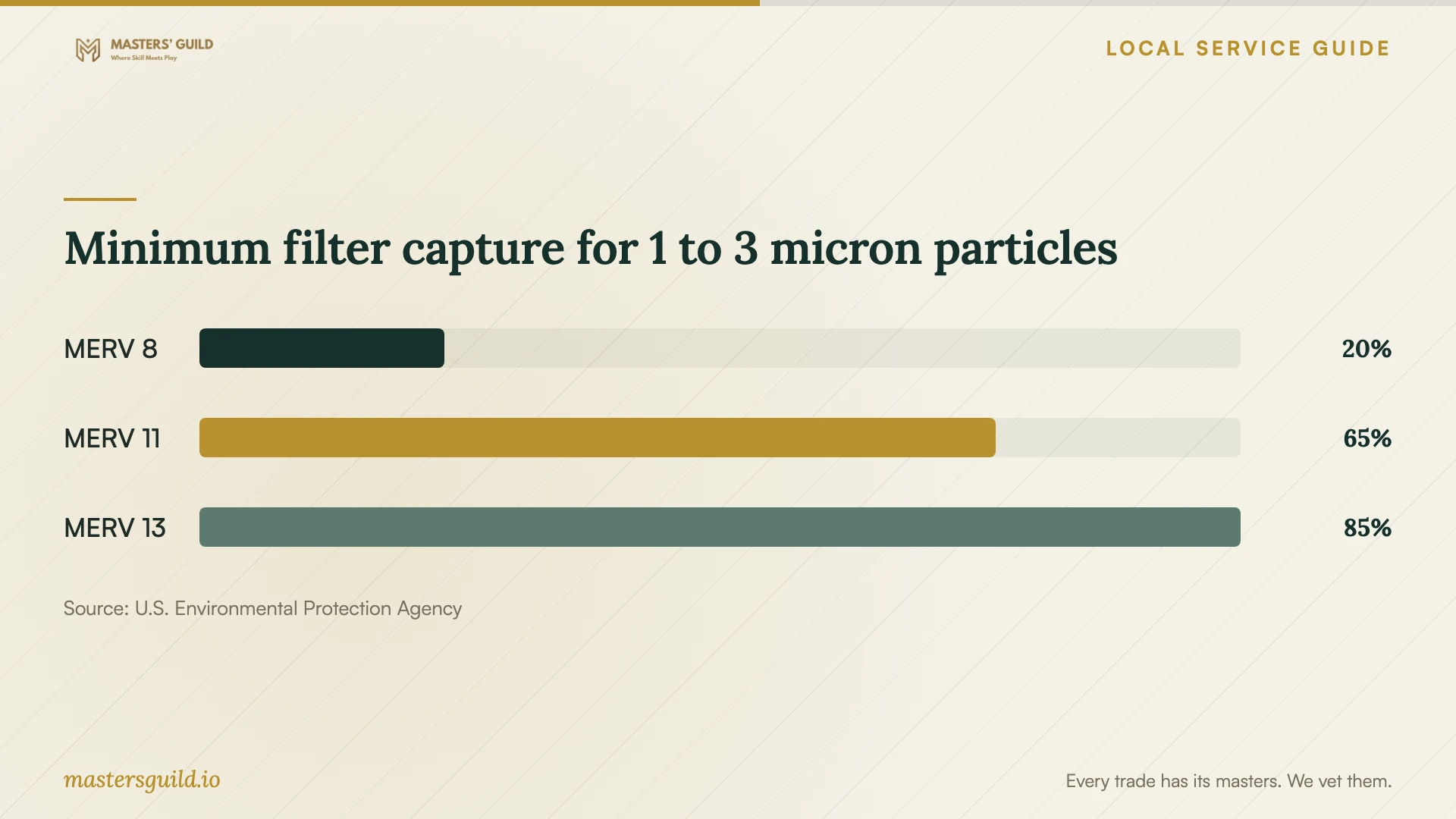 Minimum filter capture for 1 to 3 micron particles. Data table follows.