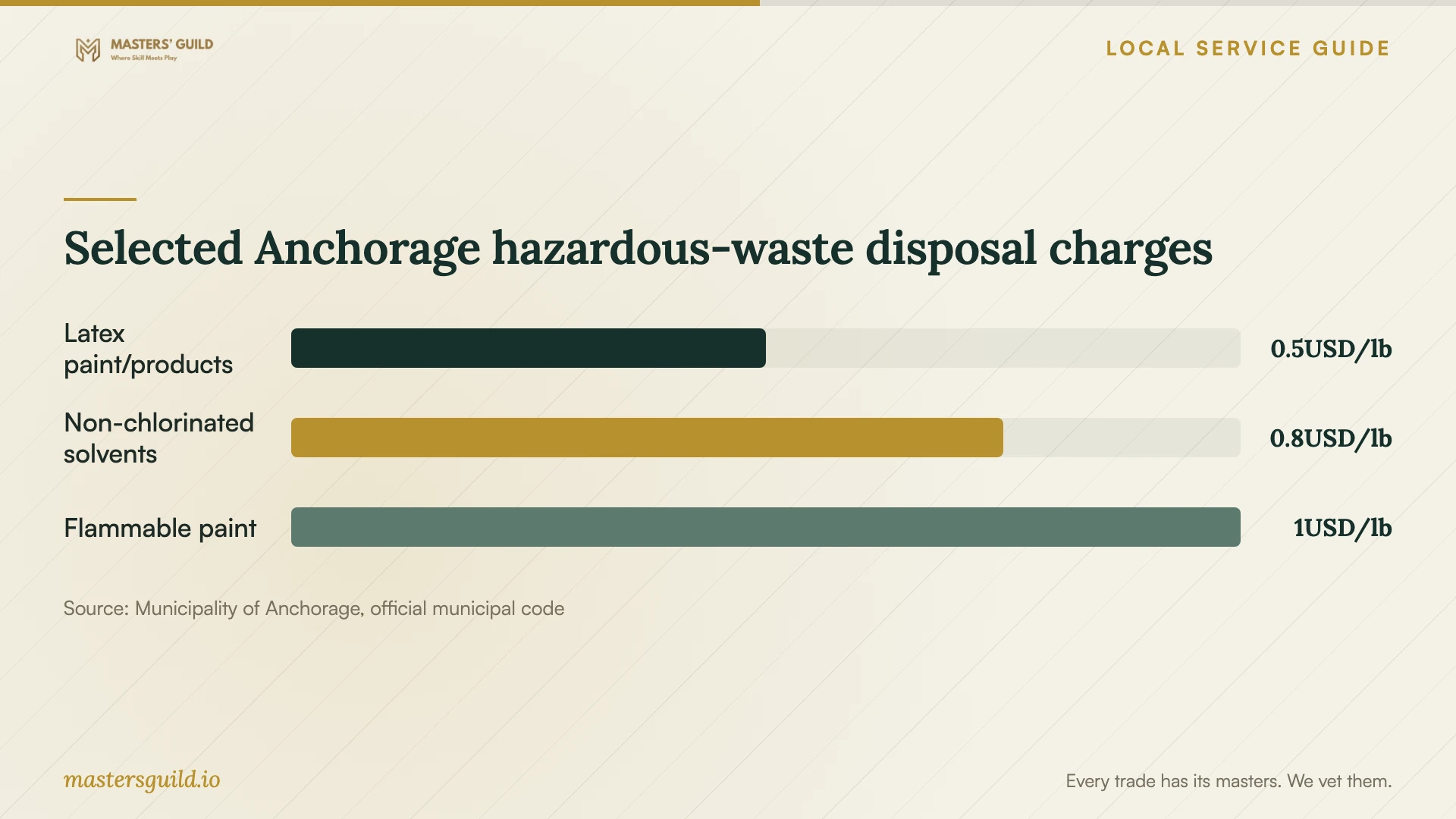 Selected Anchorage hazardous-waste disposal charges. Data table follows.