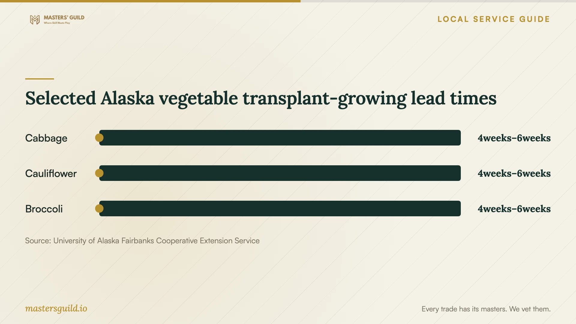 Selected Alaska vegetable transplant-growing lead times. Data table follows.