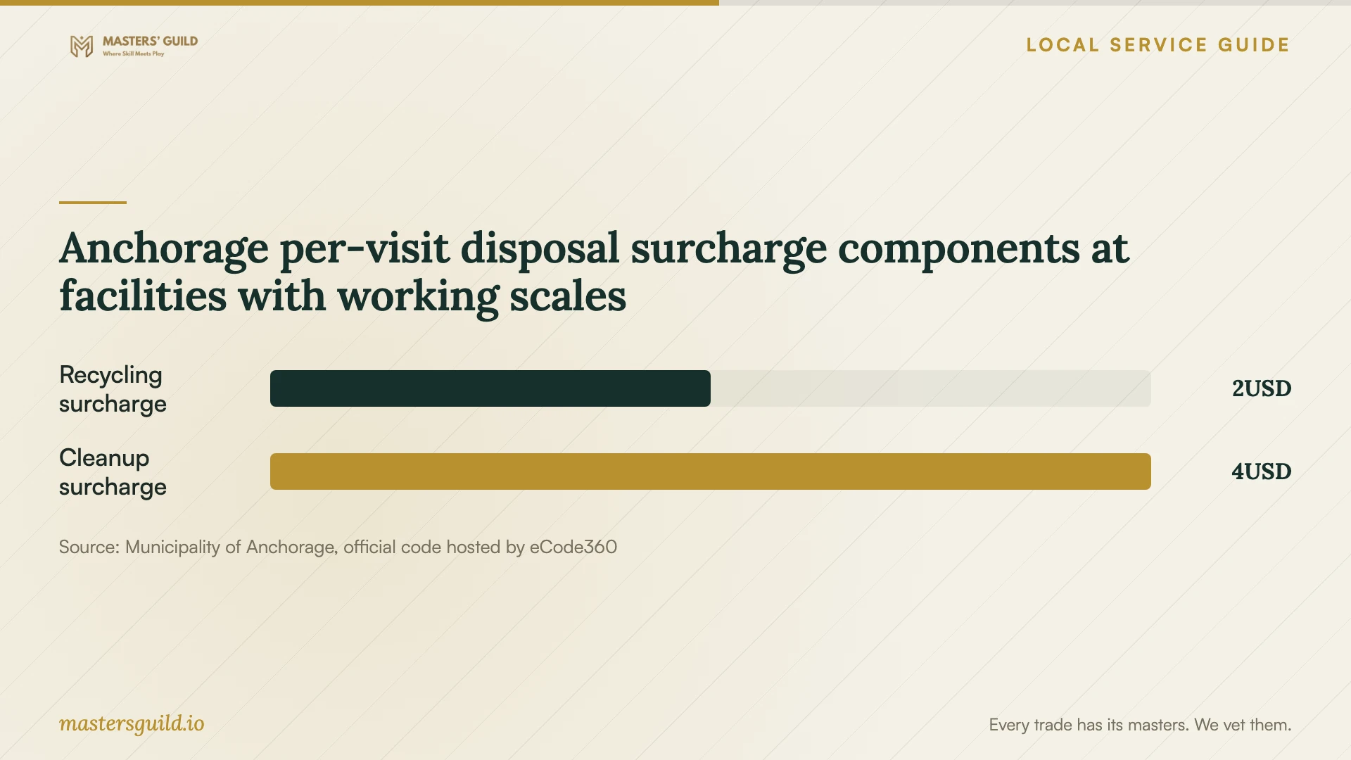 Anchorage per-visit disposal surcharge components at facilities with working scales. Data table follows.
