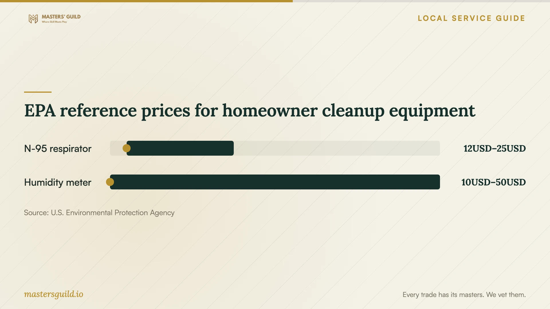 EPA reference prices for homeowner cleanup equipment. Data table follows.