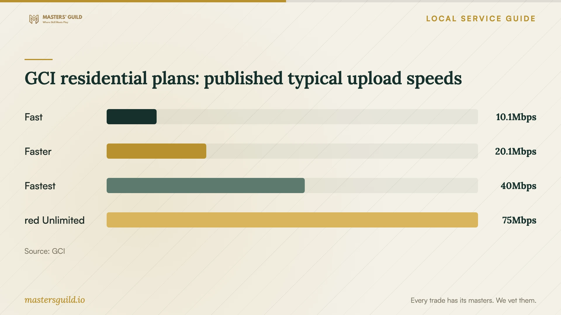 GCI residential plans: published typical upload speeds. Data table follows.