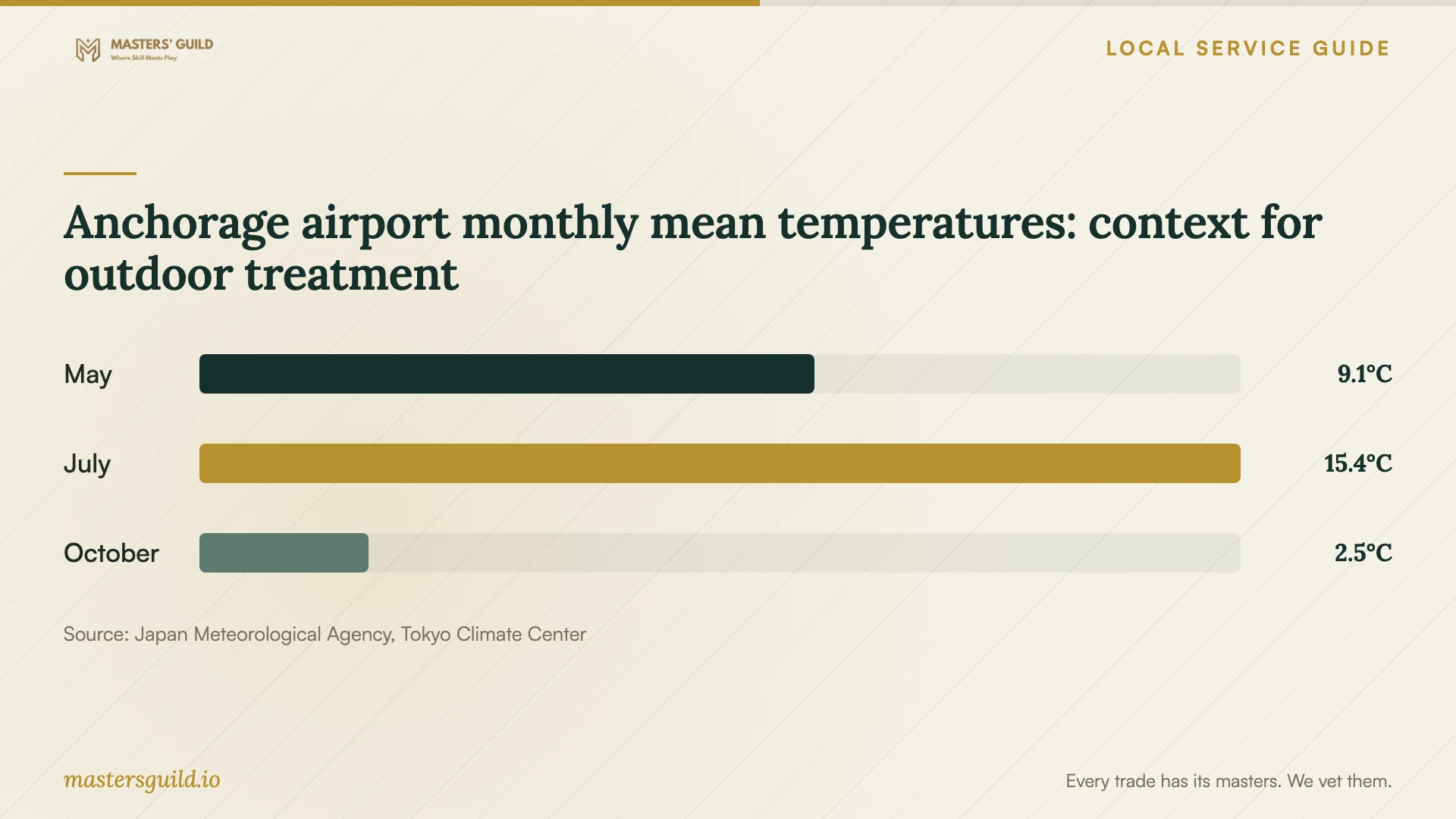 Anchorage airport monthly mean temperatures: context for outdoor treatment. Data table follows.