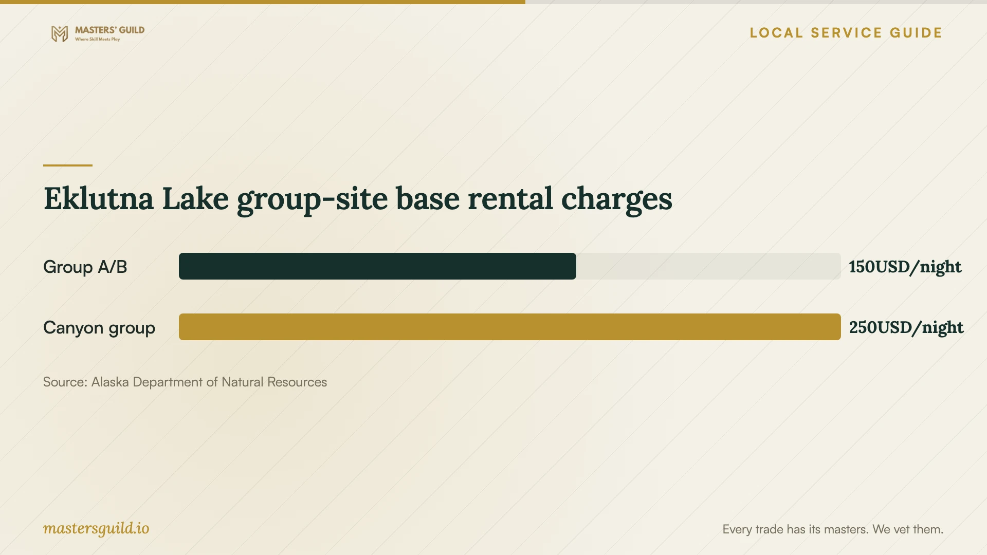Eklutna Lake group-site base rental charges. Data table follows.