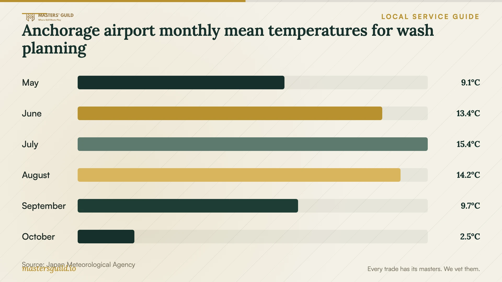 Anchorage airport monthly mean temperatures for wash planning. Data table follows.