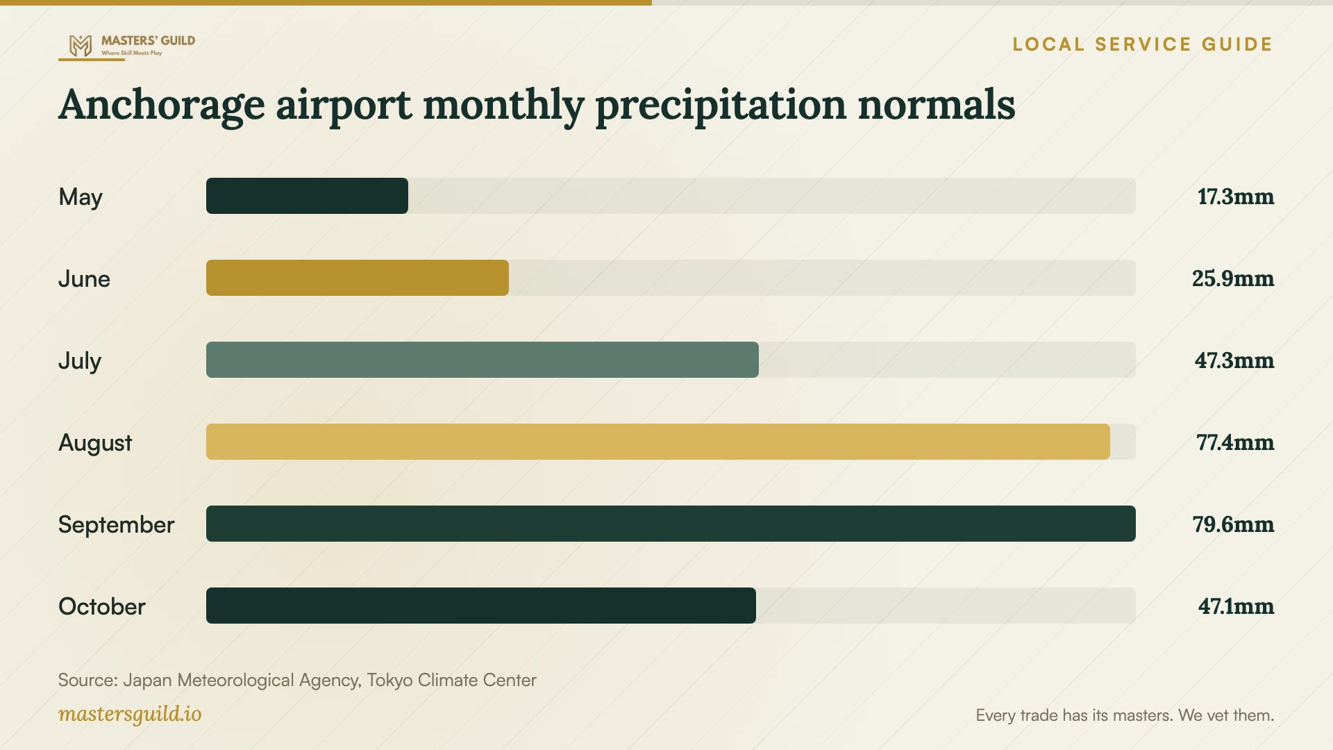 Anchorage airport monthly precipitation normals. Data table follows.