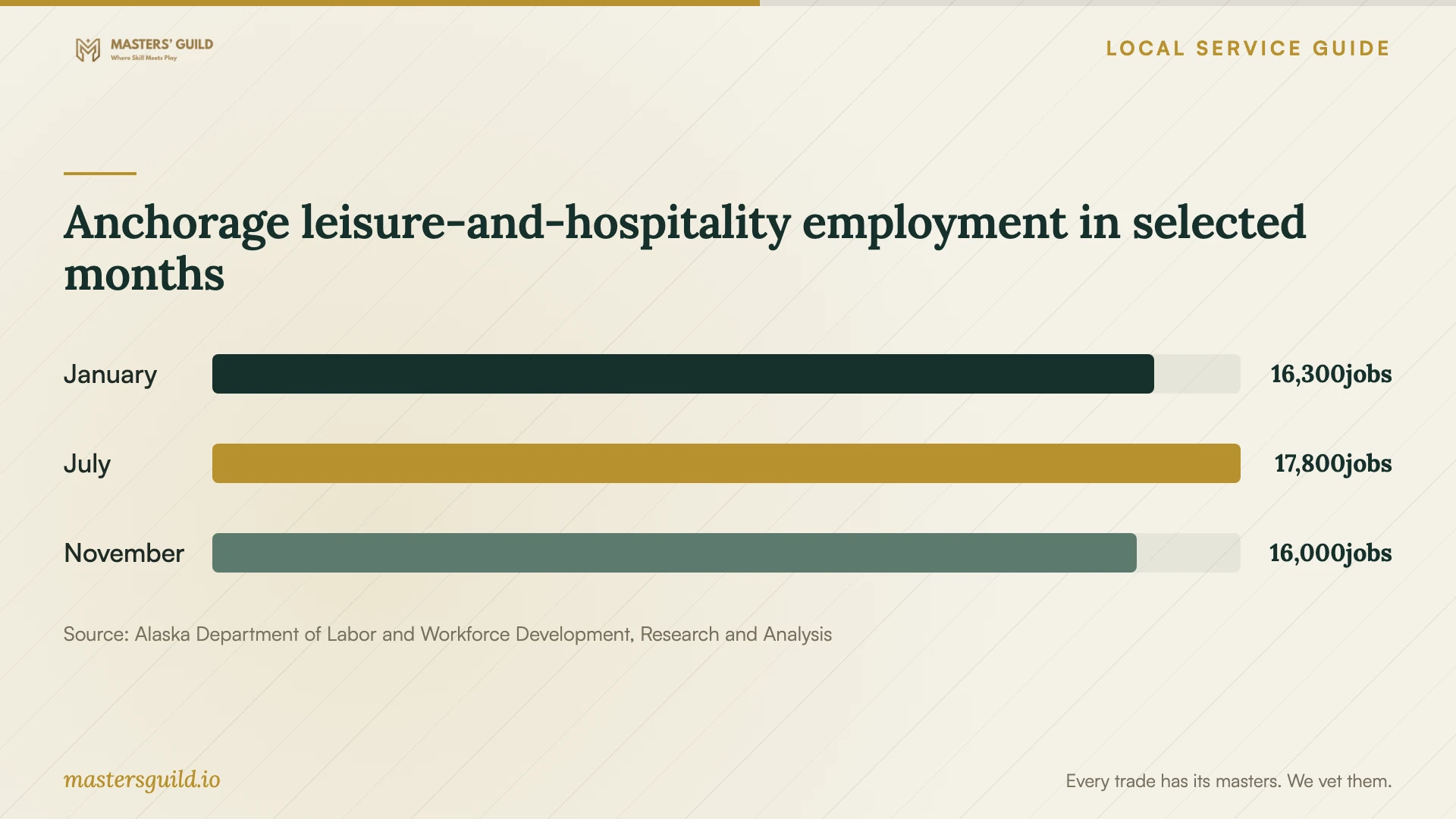 Anchorage leisure-and-hospitality employment in selected months. Data table follows.