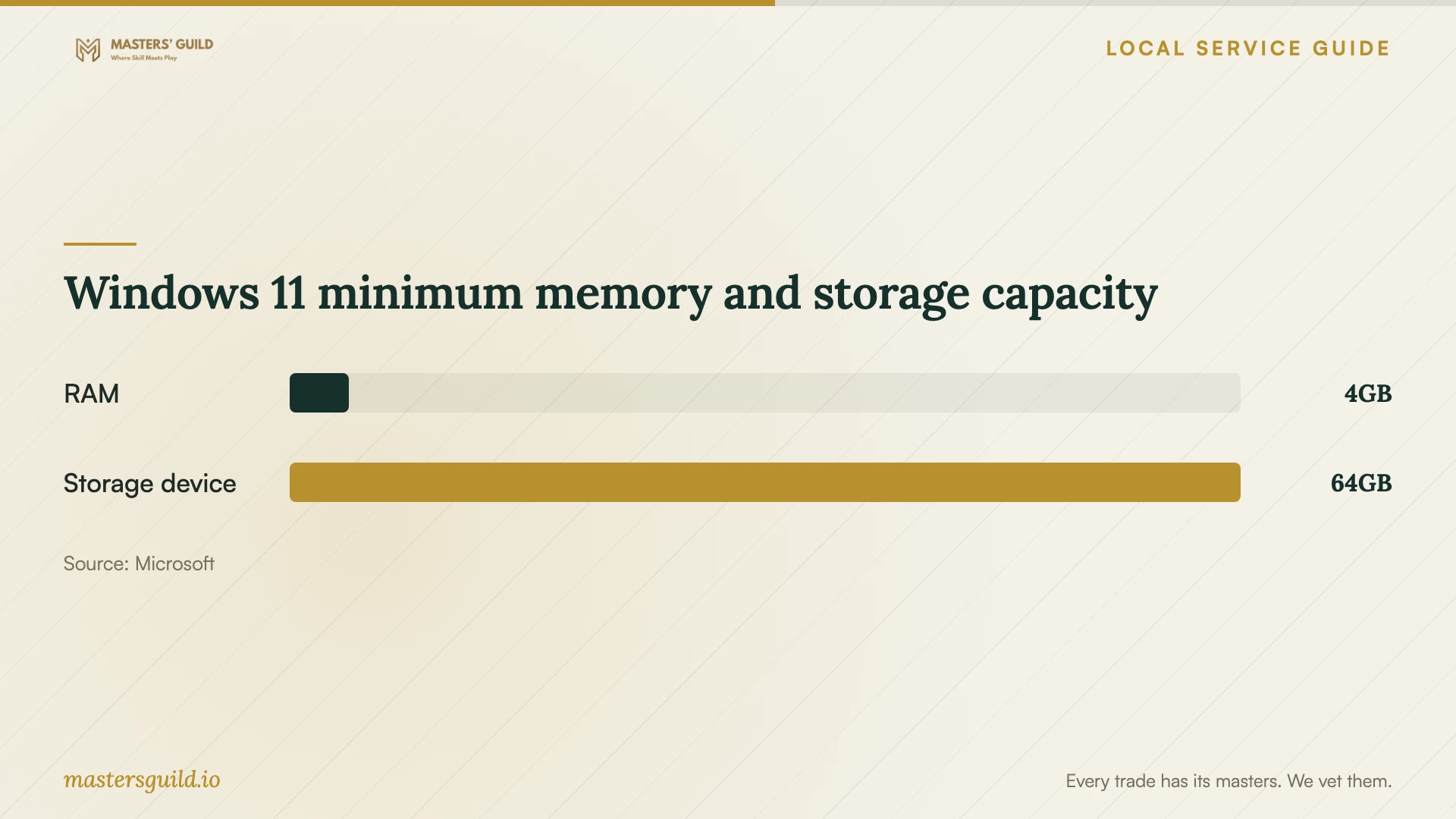 Windows 11 minimum memory and storage capacity. Data table follows.