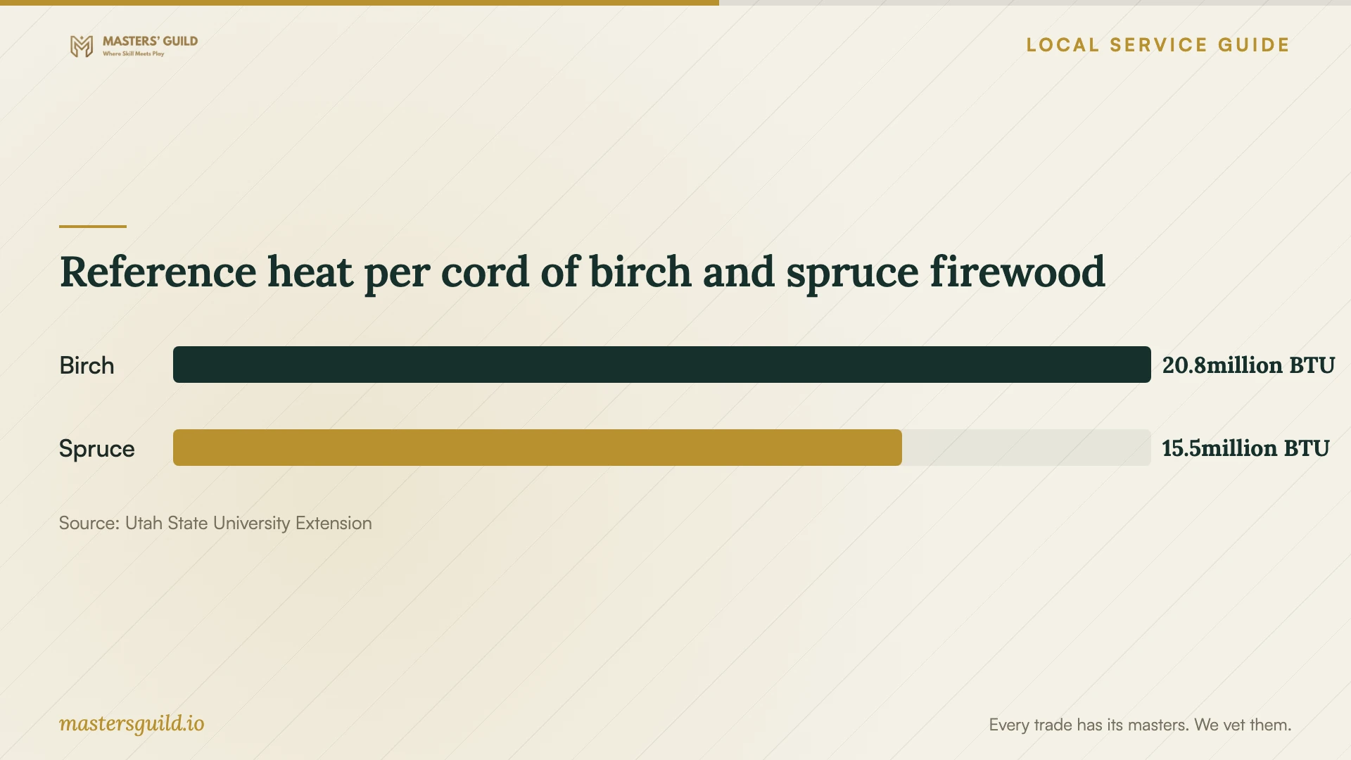 Reference heat per cord of birch and spruce firewood. Data table follows.
