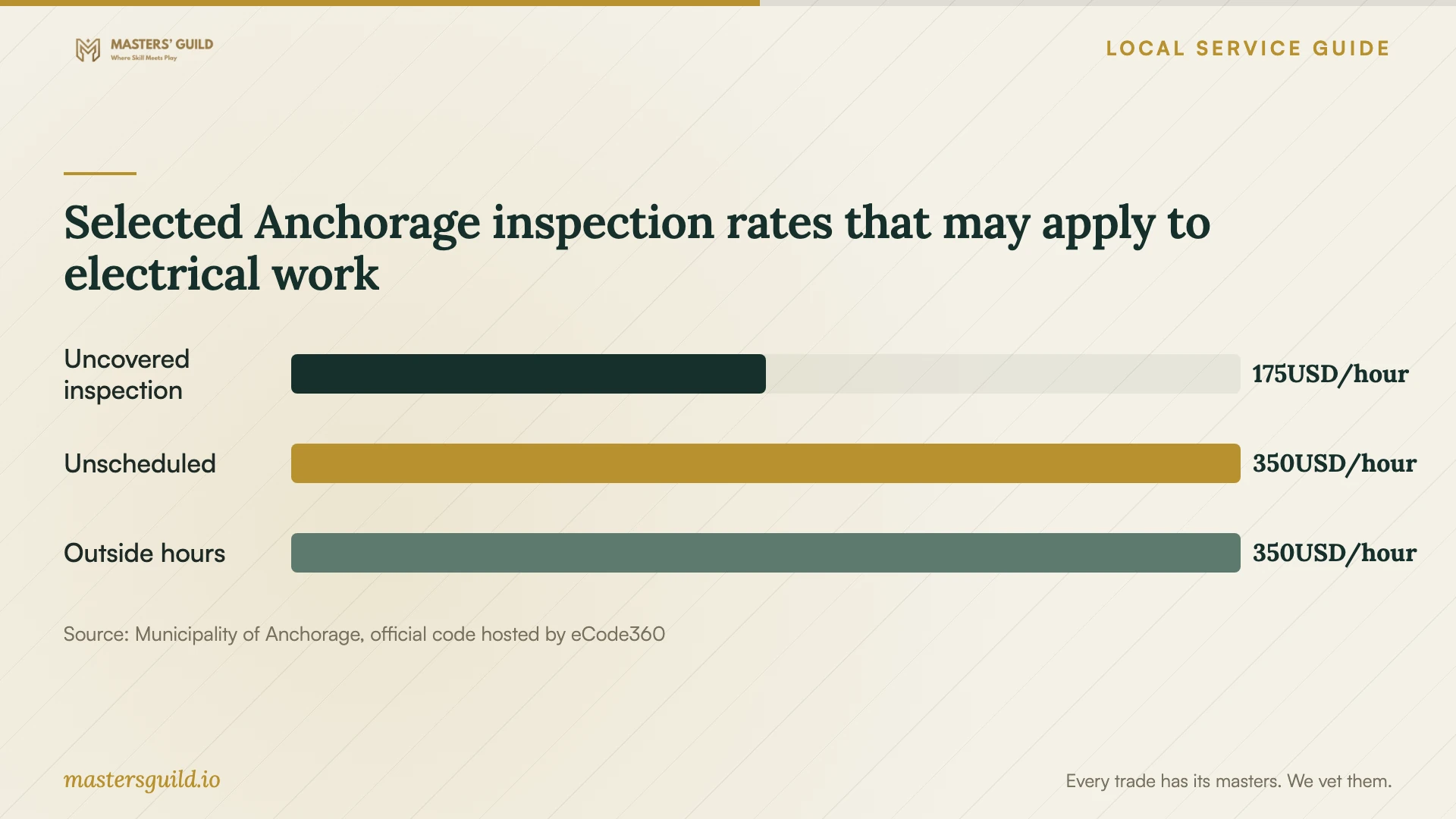Selected Anchorage inspection rates that may apply to electrical work. Data table follows.