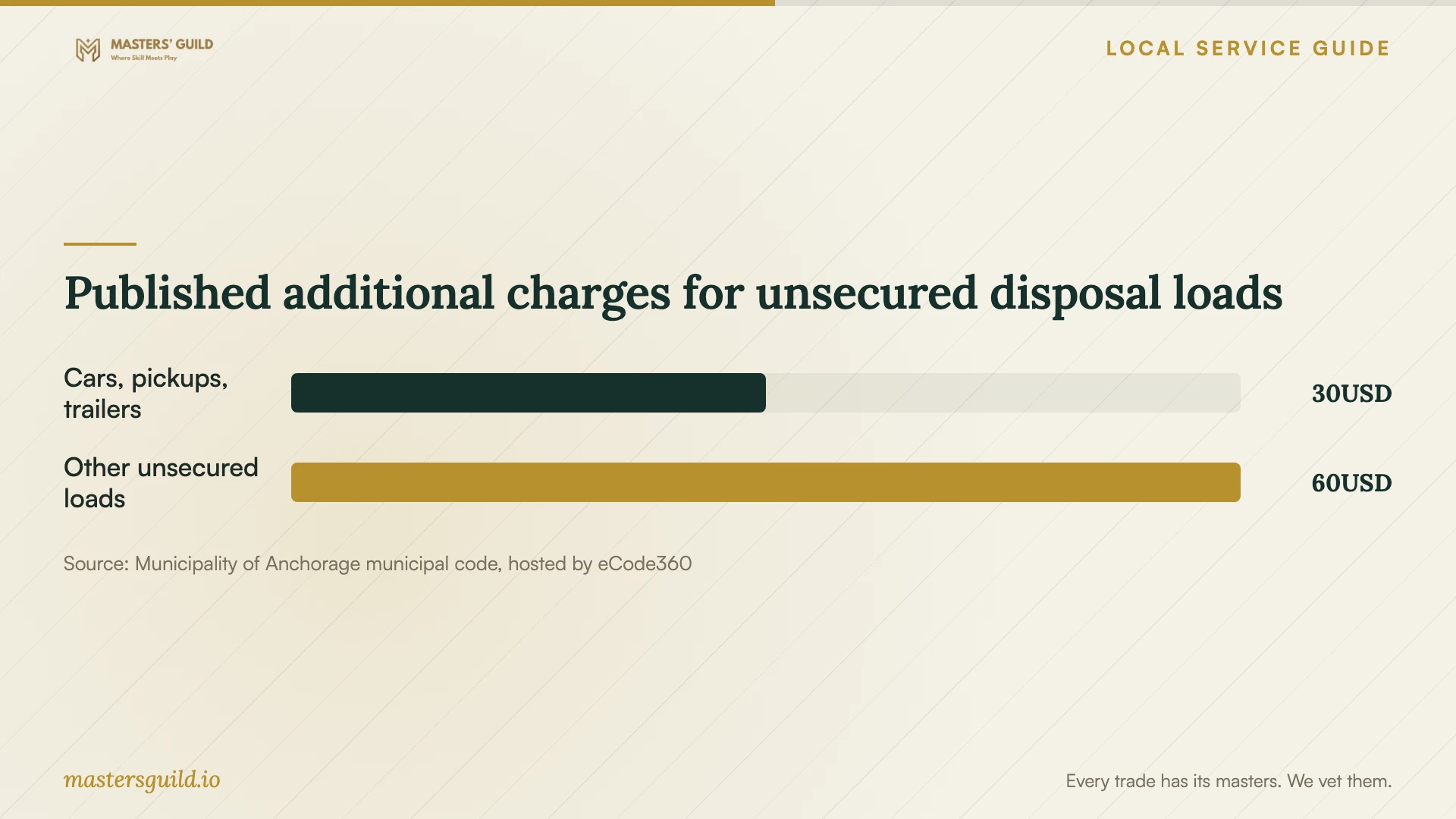 Published additional charges for unsecured disposal loads. Data table follows.
