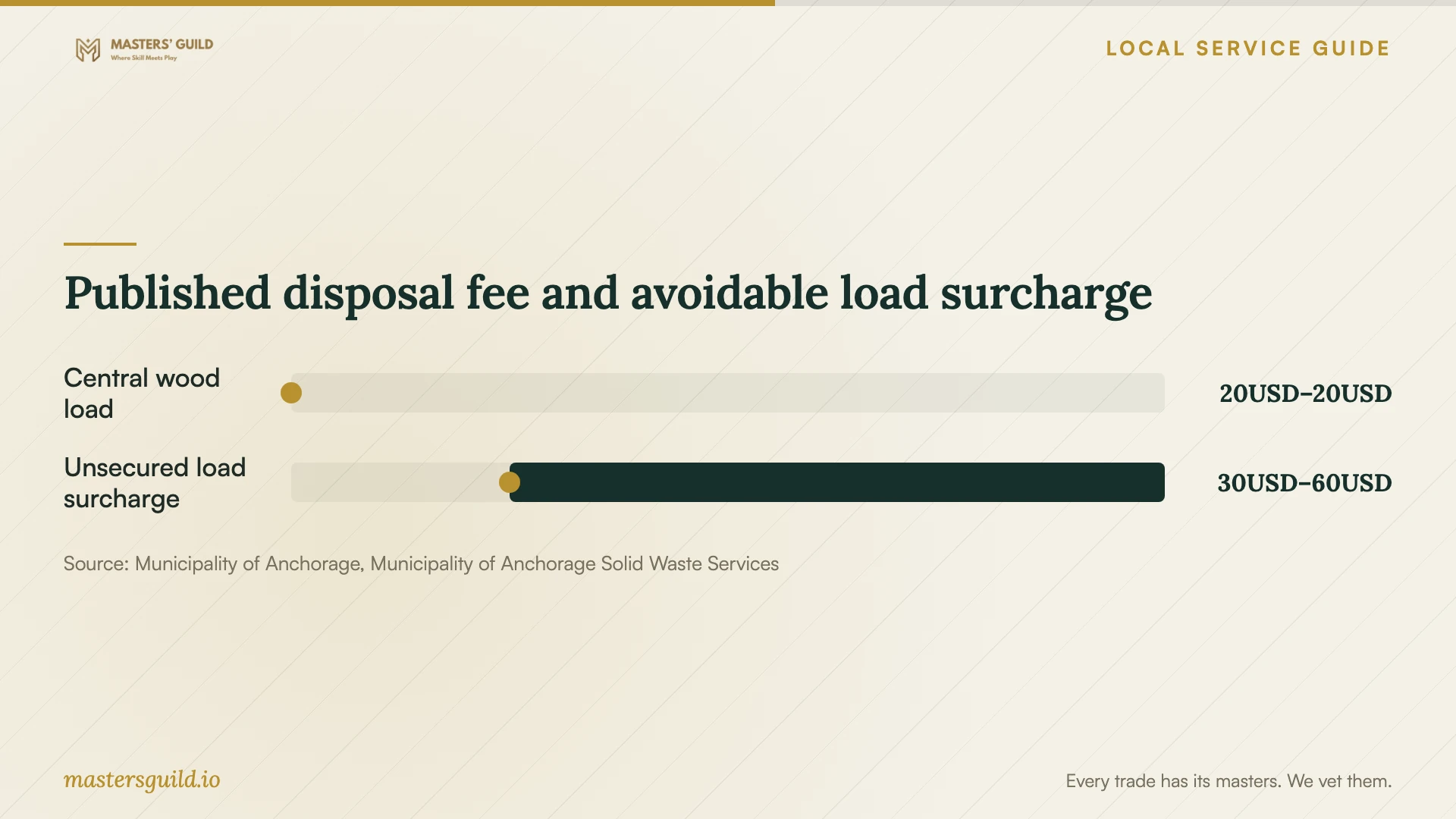 Published disposal fee and avoidable load surcharge. Data table follows.