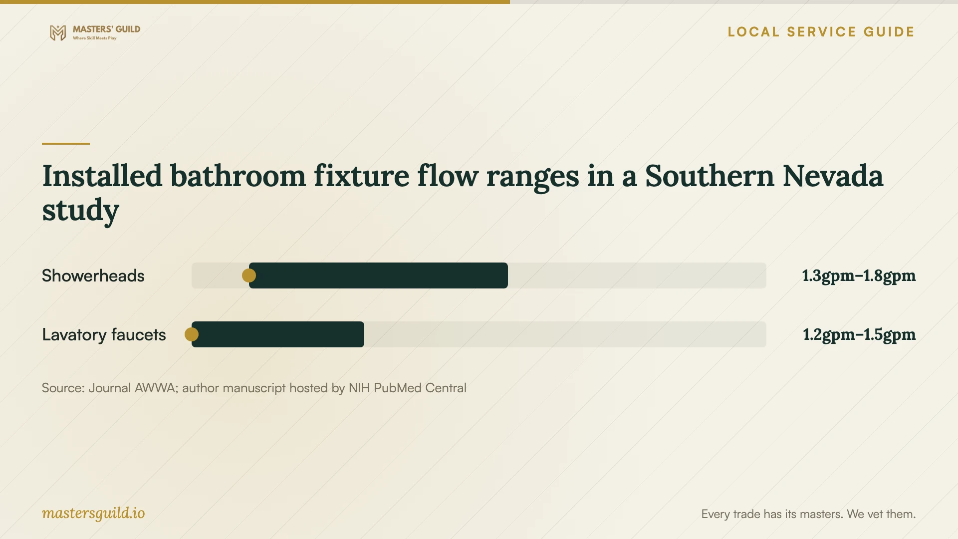 Installed bathroom fixture flow ranges in a Southern Nevada study. Data table follows.