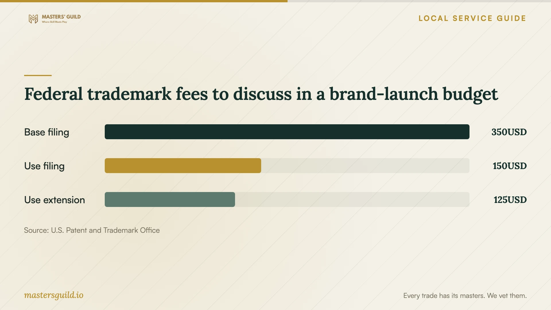 Federal trademark fees to discuss in a brand-launch budget. Data table follows.