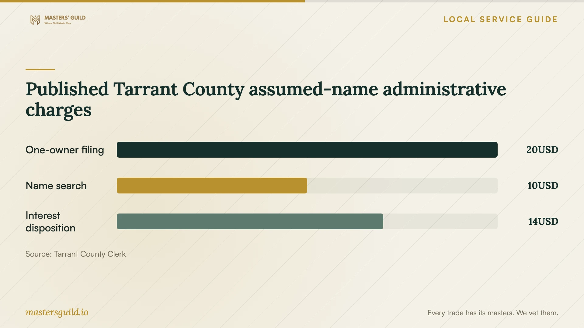 Published Tarrant County assumed-name administrative charges. Data table follows.