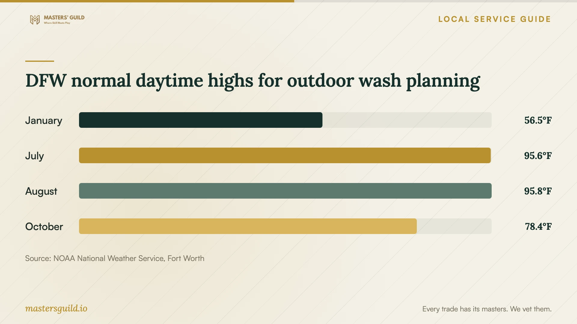 DFW normal daytime highs for outdoor wash planning. Data table follows.