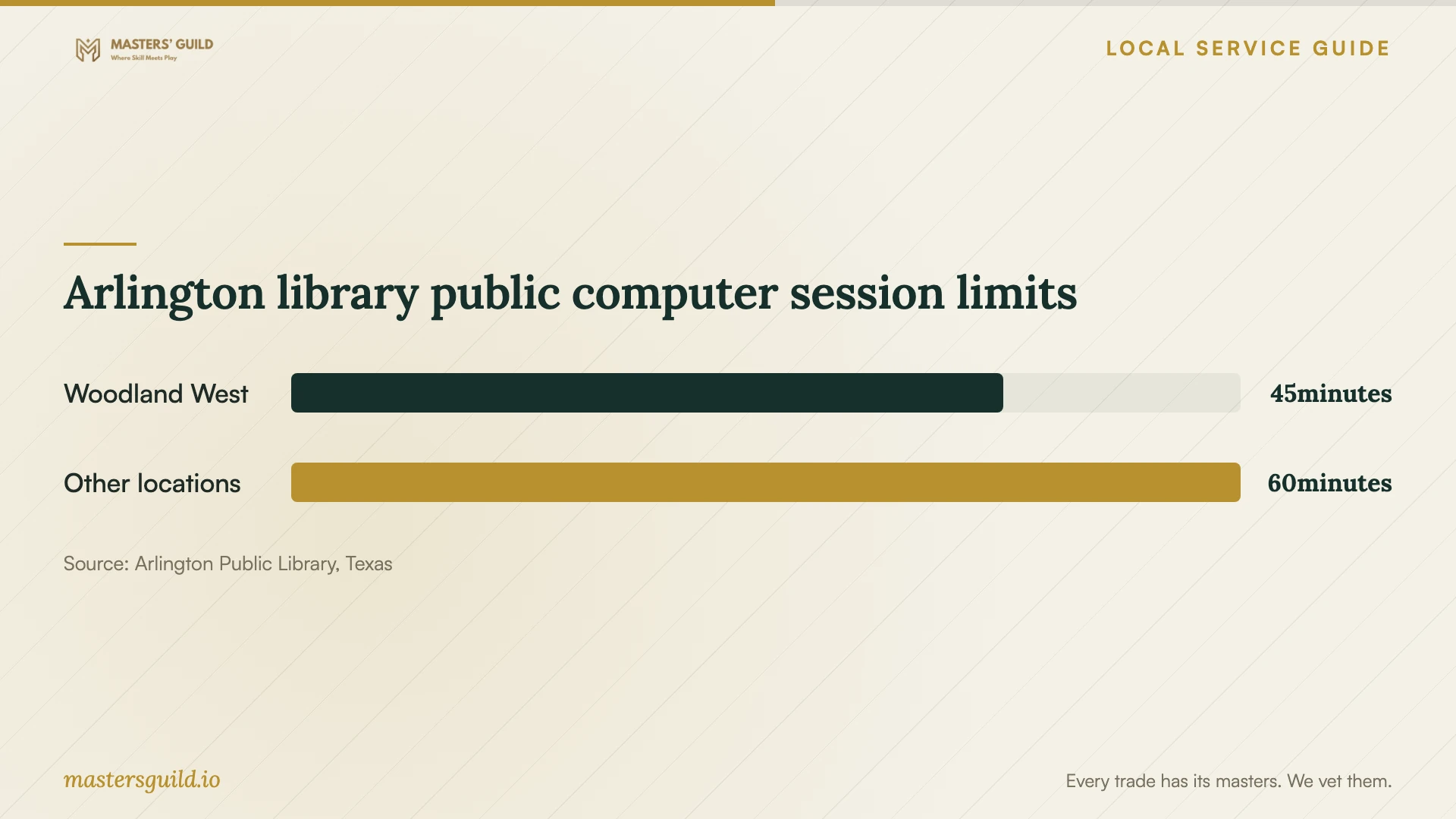 Arlington library public computer session limits. Data table follows.