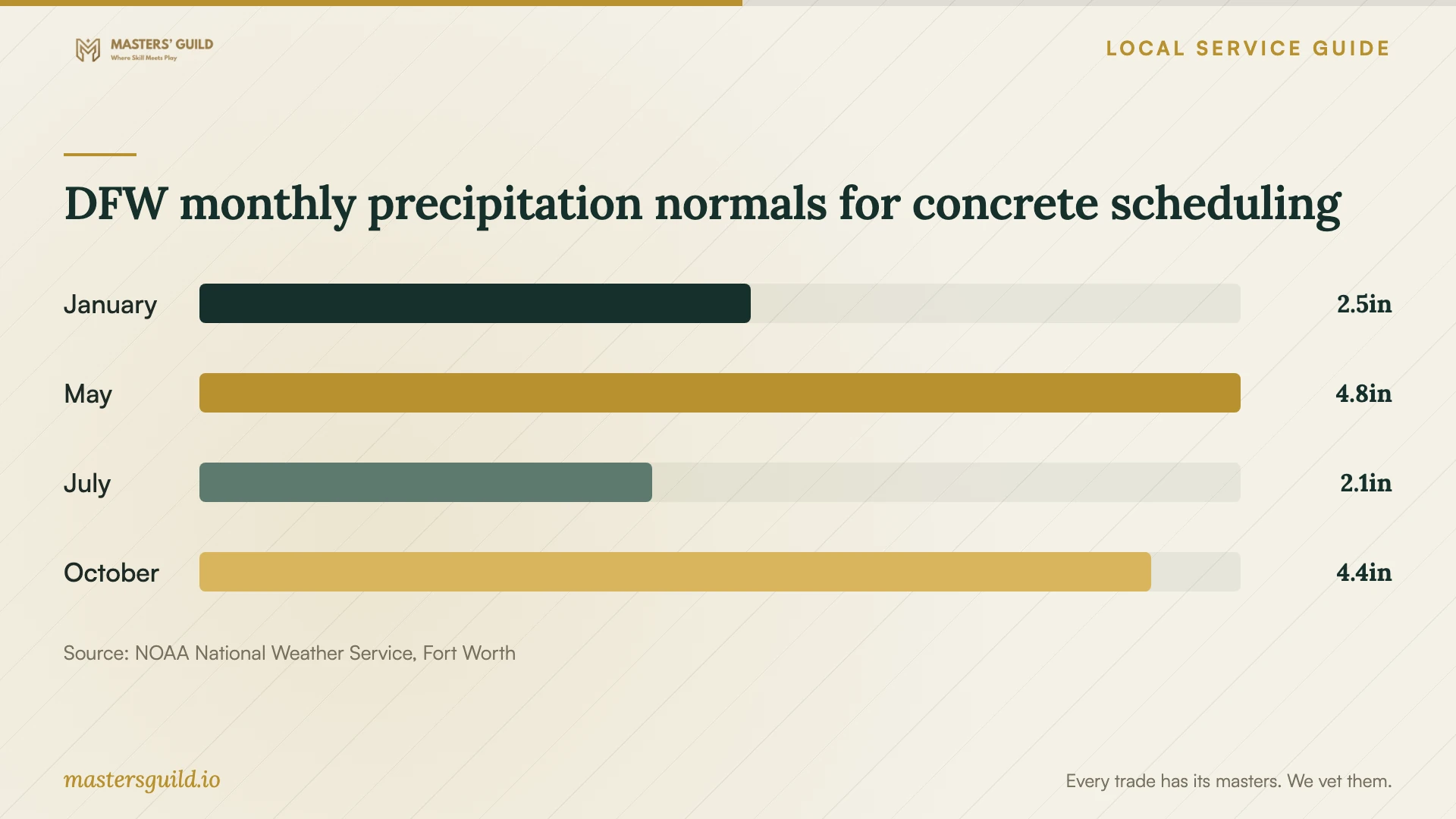 DFW monthly precipitation normals for concrete scheduling. Data table follows.