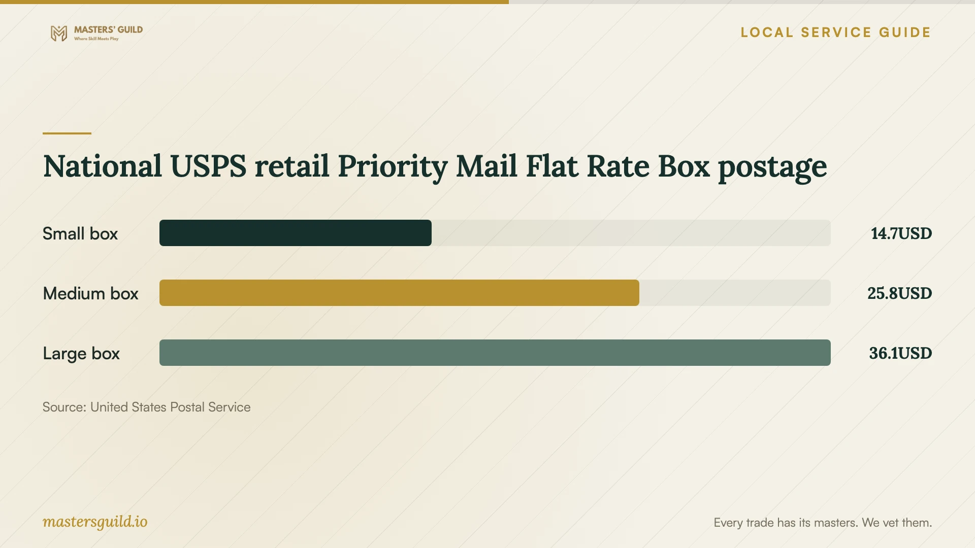 National USPS retail Priority Mail Flat Rate Box postage. Data table follows.
