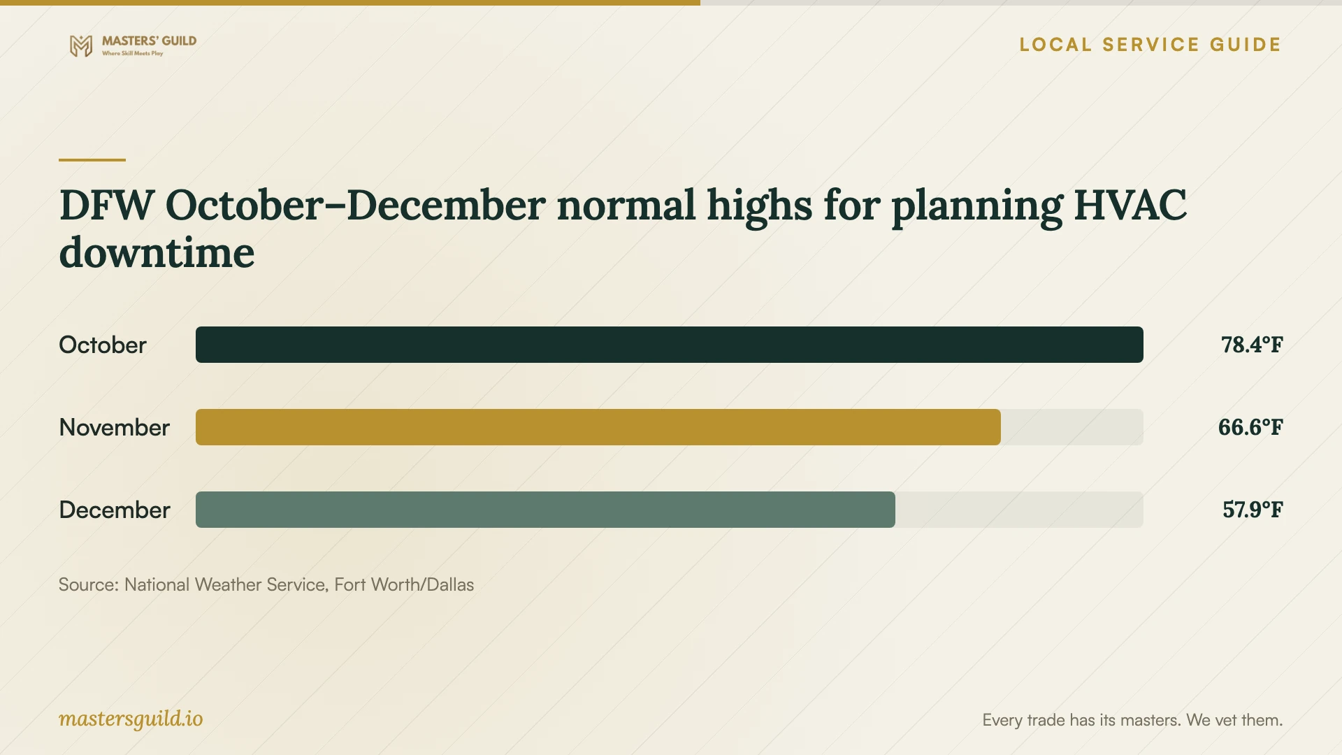 DFW October–December normal highs for planning HVAC downtime. Data table follows.