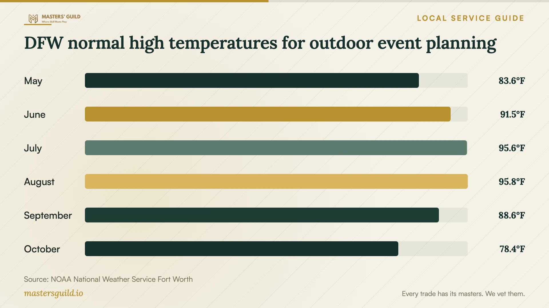 DFW normal high temperatures for outdoor event planning. Data table follows.