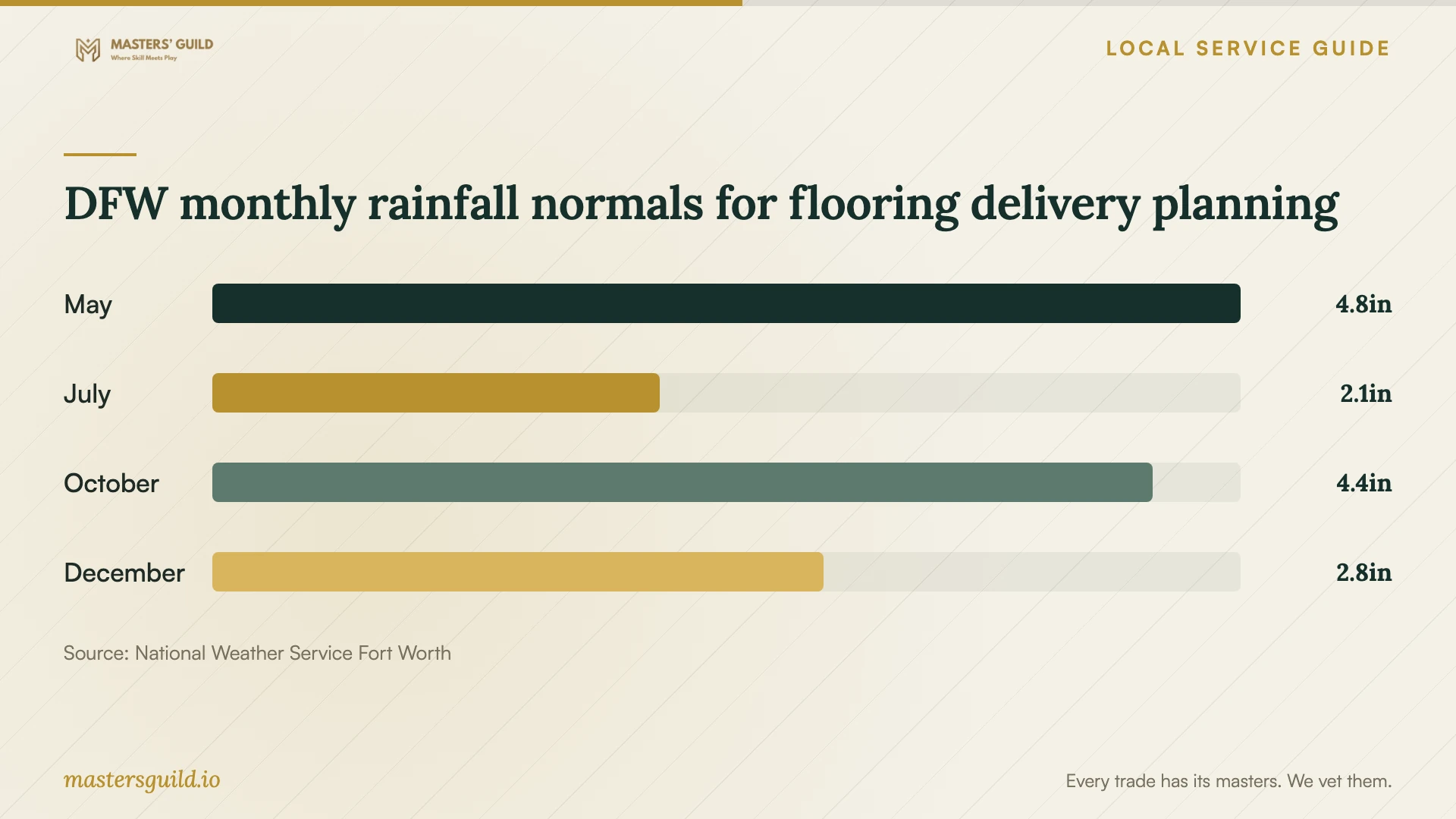 DFW monthly rainfall normals for flooring delivery planning. Data table follows.