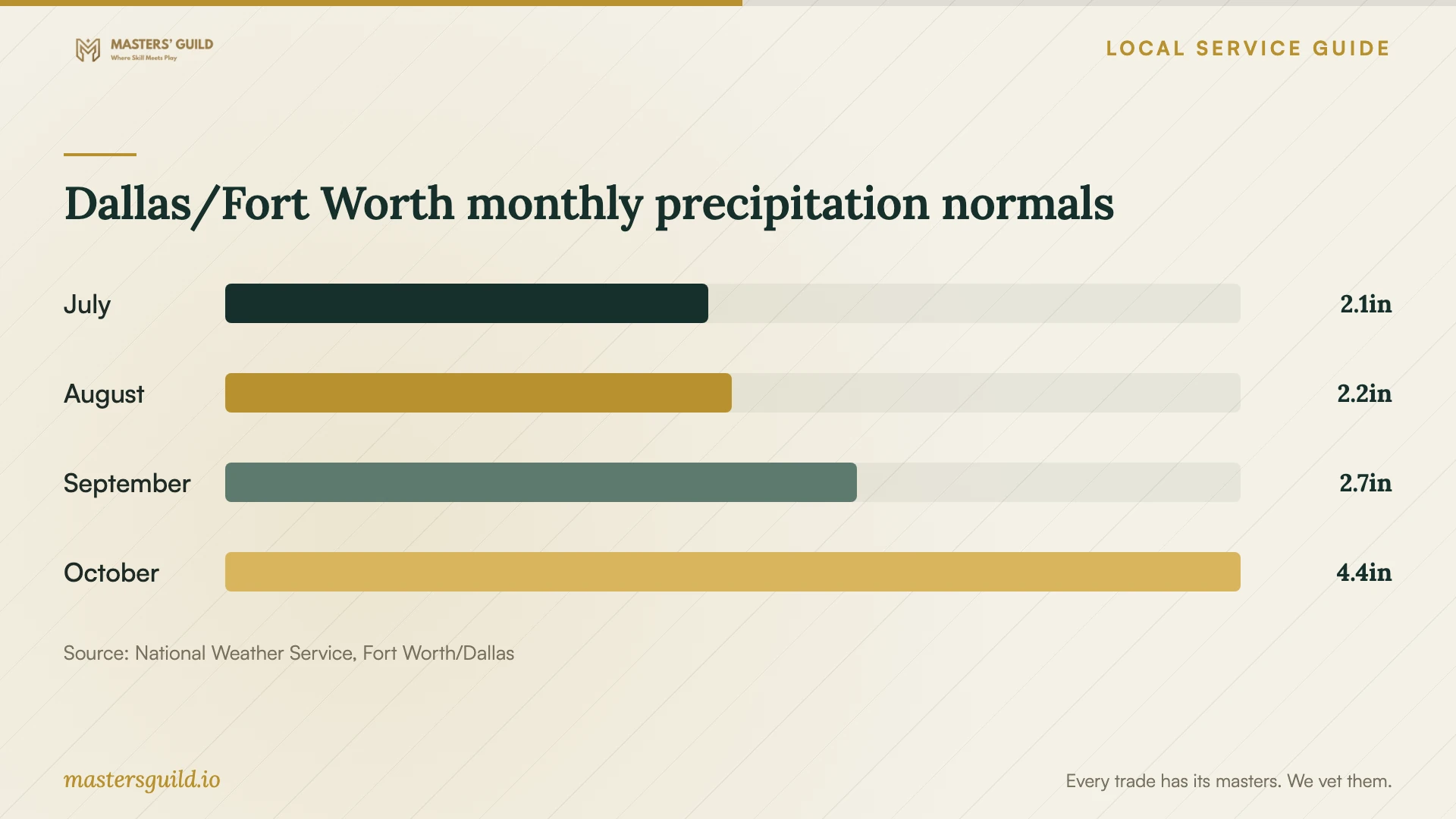 Dallas/Fort Worth monthly precipitation normals. Data table follows.