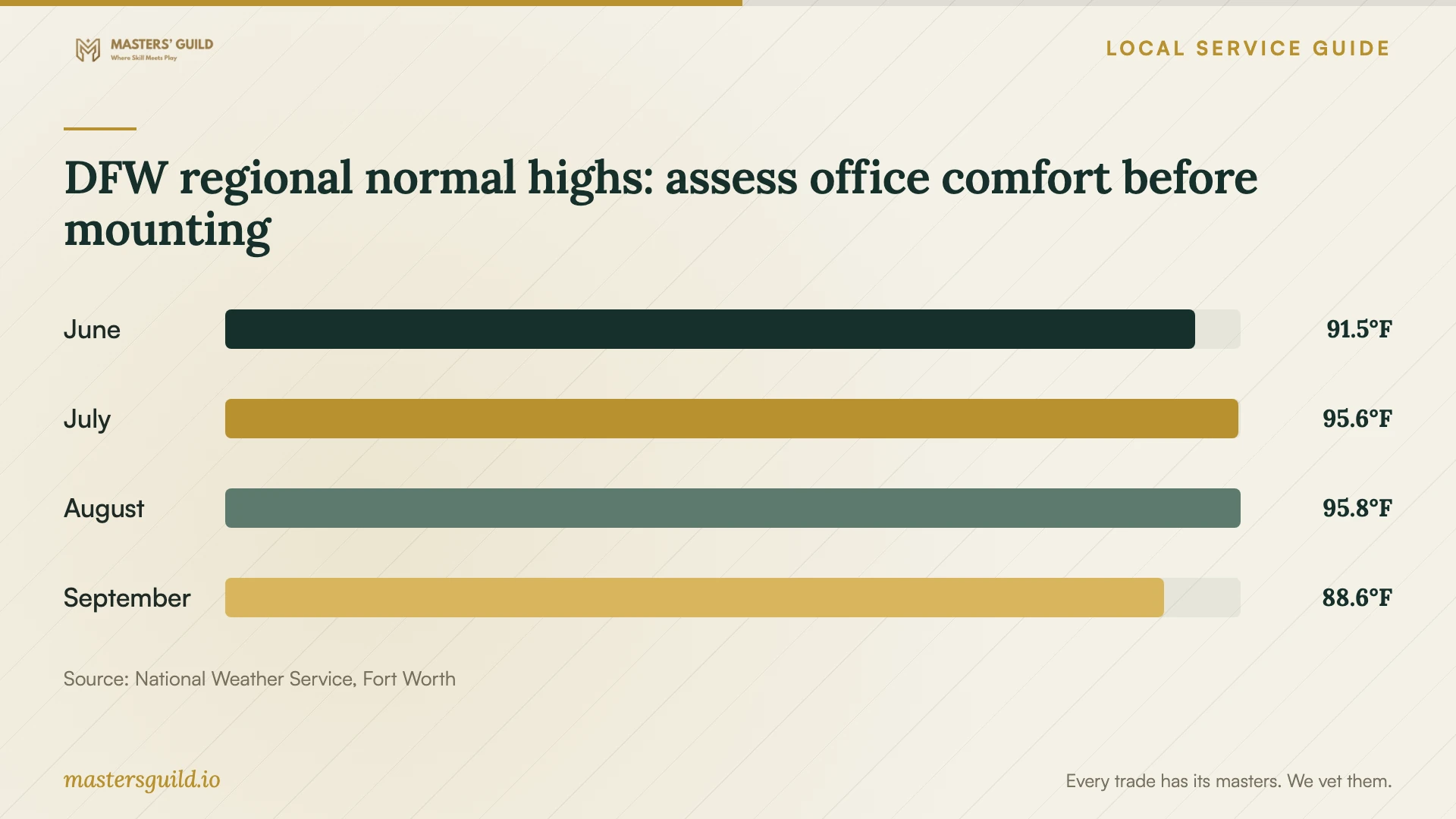 DFW regional normal highs: assess office comfort before mounting. Data table follows.
