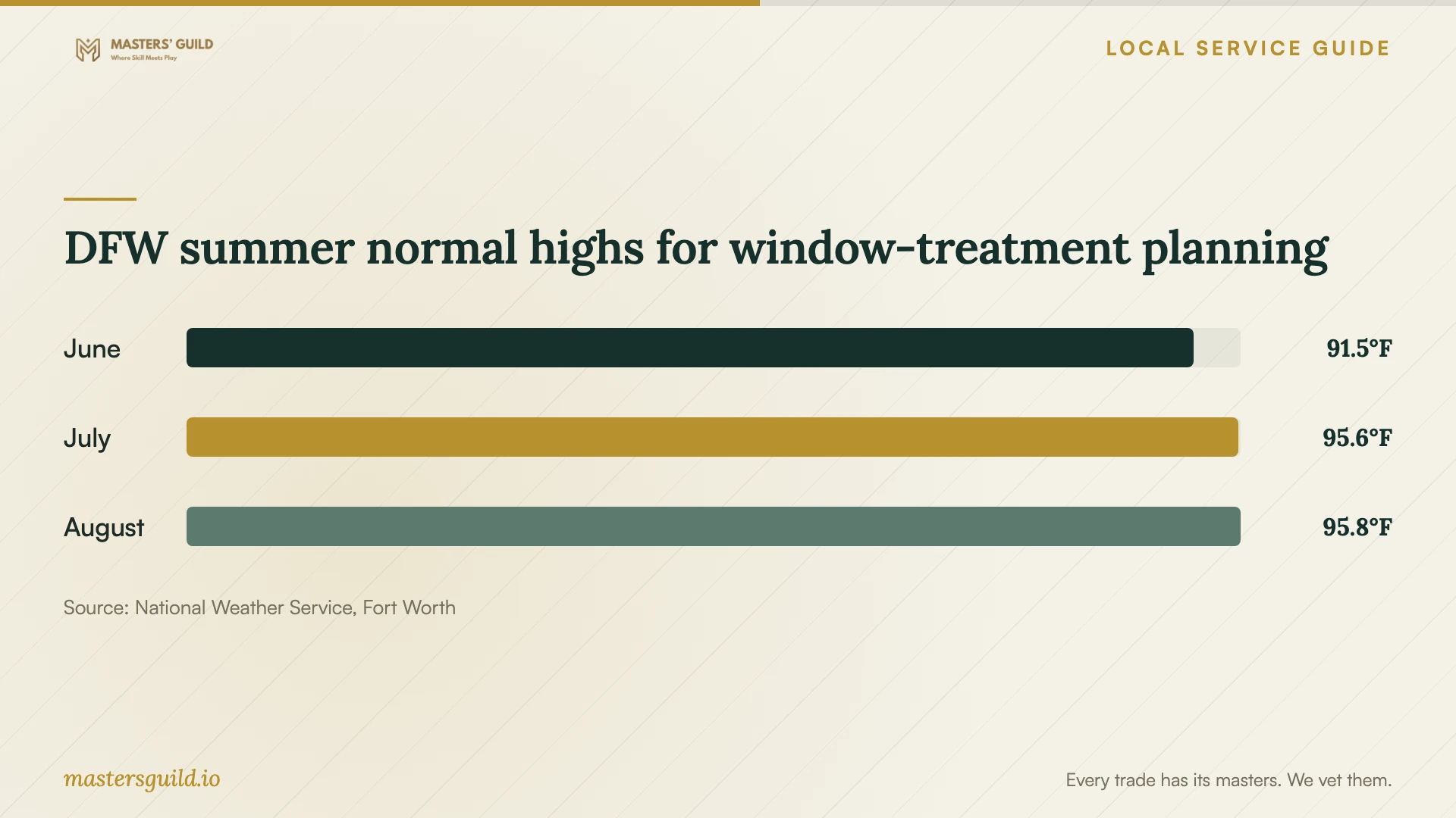 DFW summer normal highs for window-treatment planning. Data table follows.