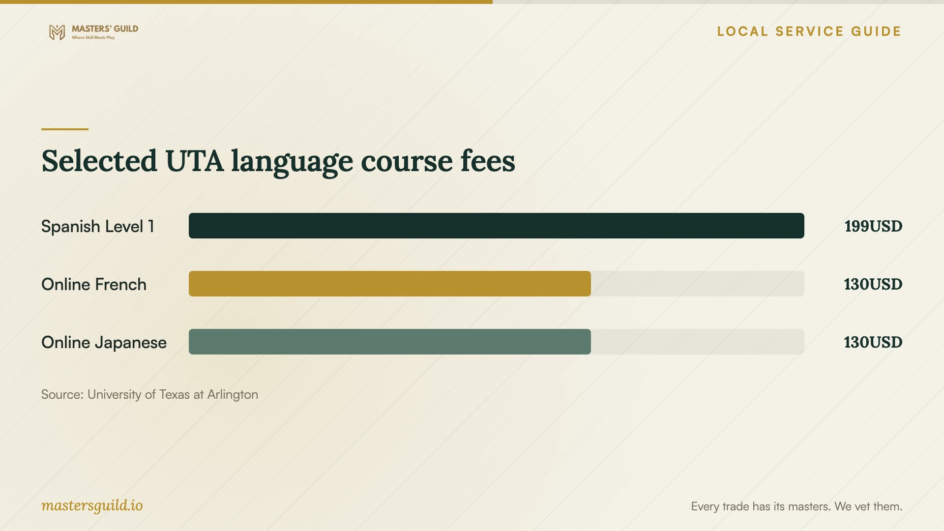 Selected UTA language course fees. Data table follows.
