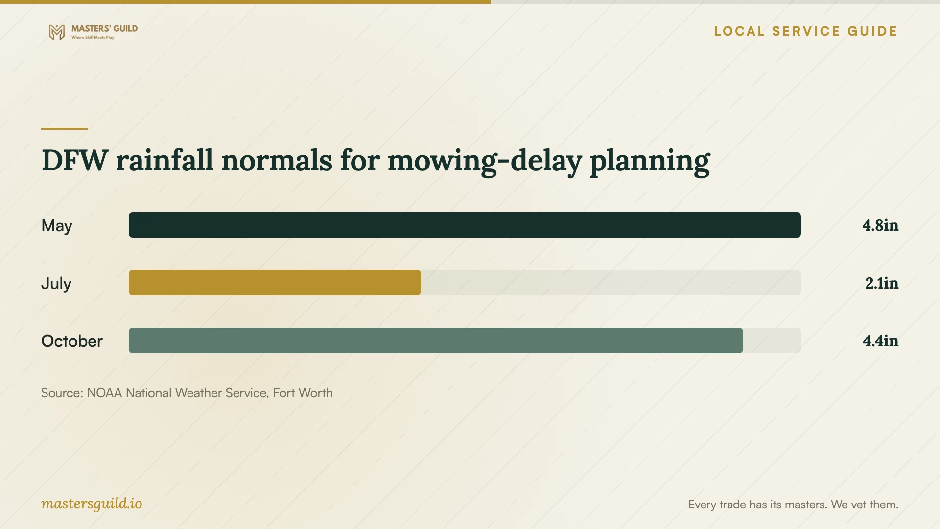 DFW rainfall normals for mowing-delay planning. Data table follows.
