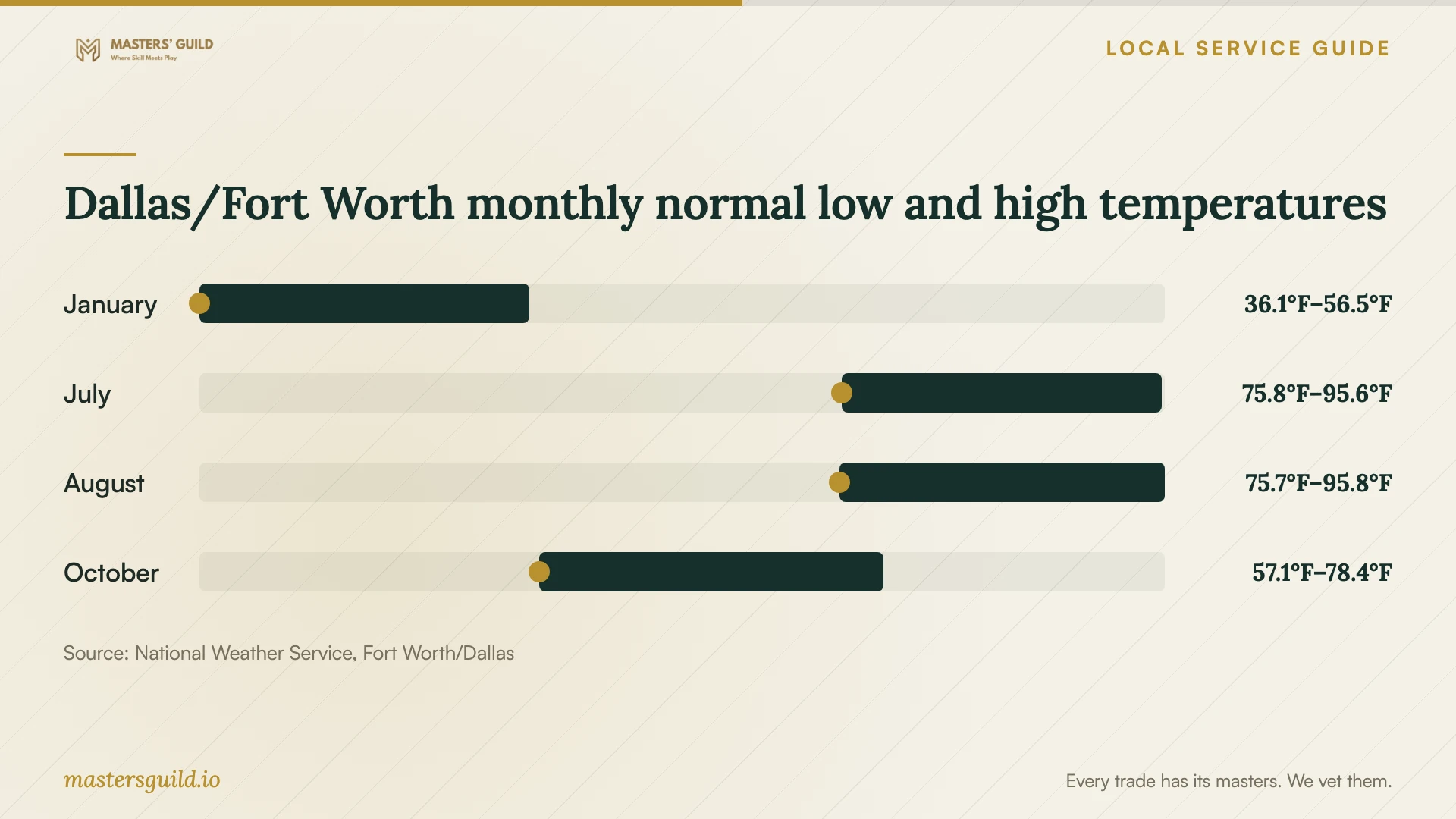 Dallas/Fort Worth monthly normal low and high temperatures. Data table follows.