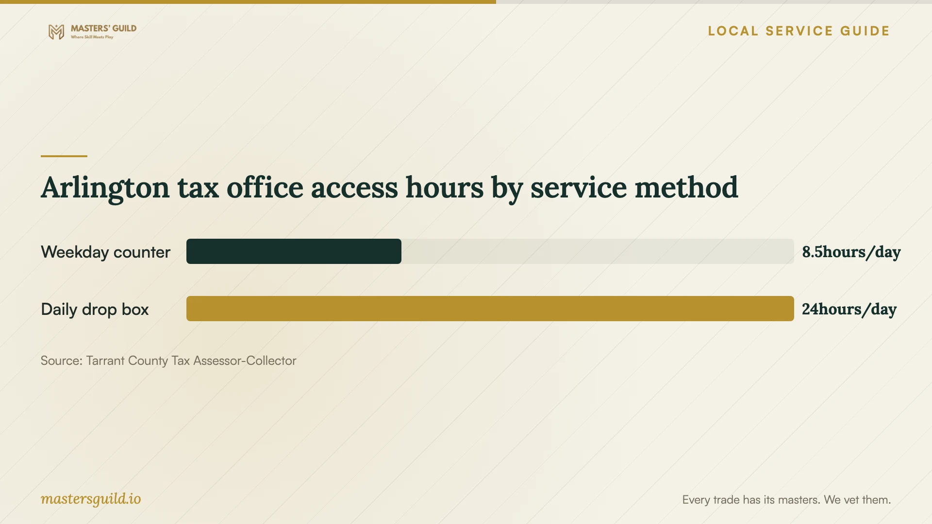 Arlington tax office access hours by service method. Data table follows.
