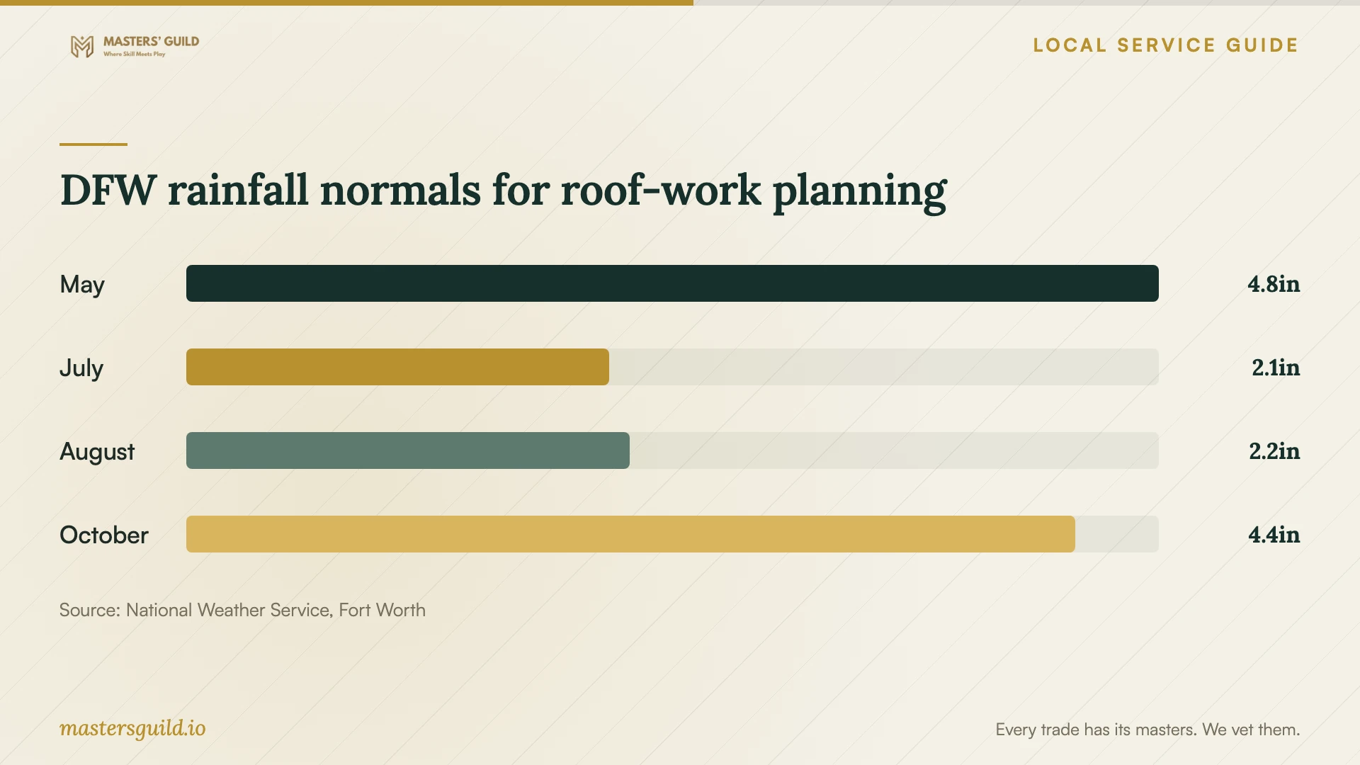 DFW rainfall normals for roof-work planning. Data table follows.
