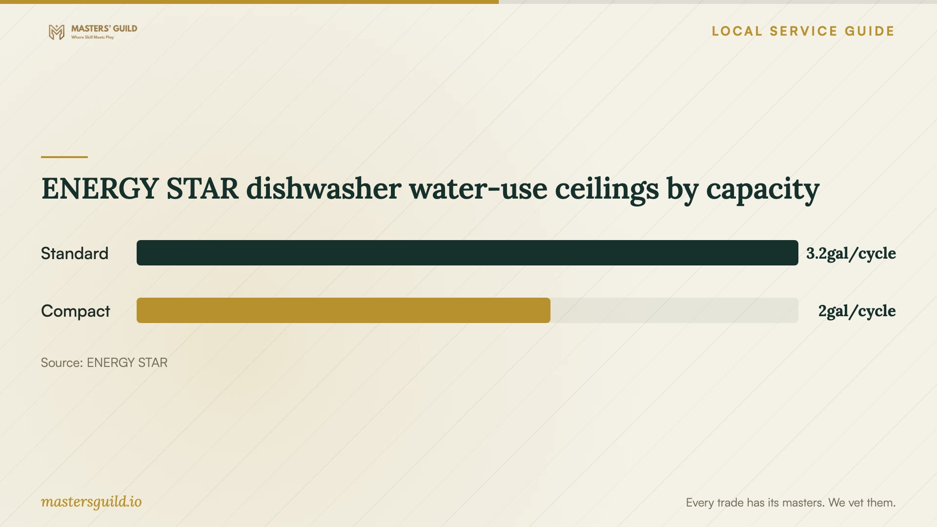 ENERGY STAR dishwasher water-use ceilings by capacity. Data table follows.