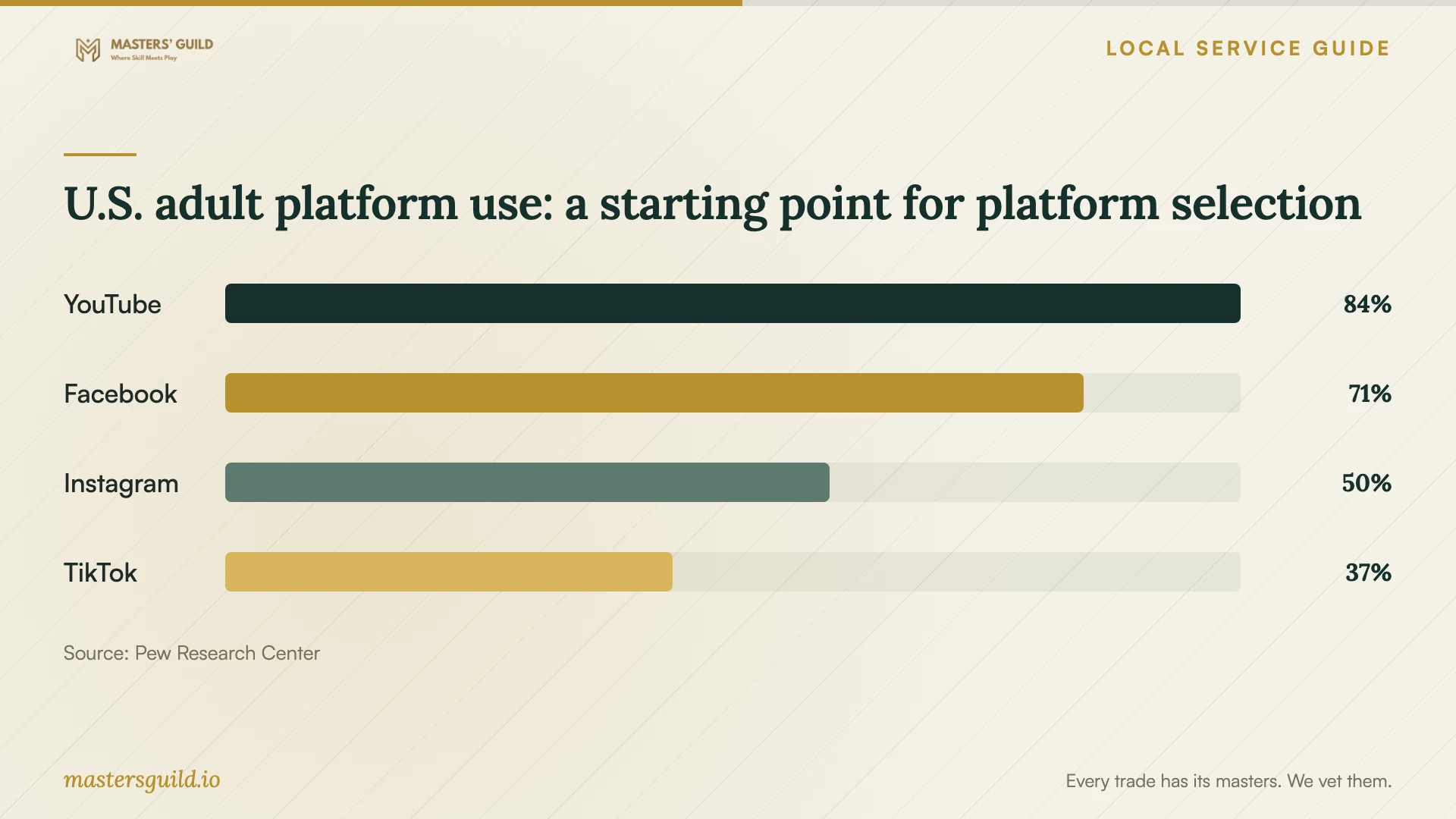 U.S. adult platform use: a starting point for platform selection. Data table follows.