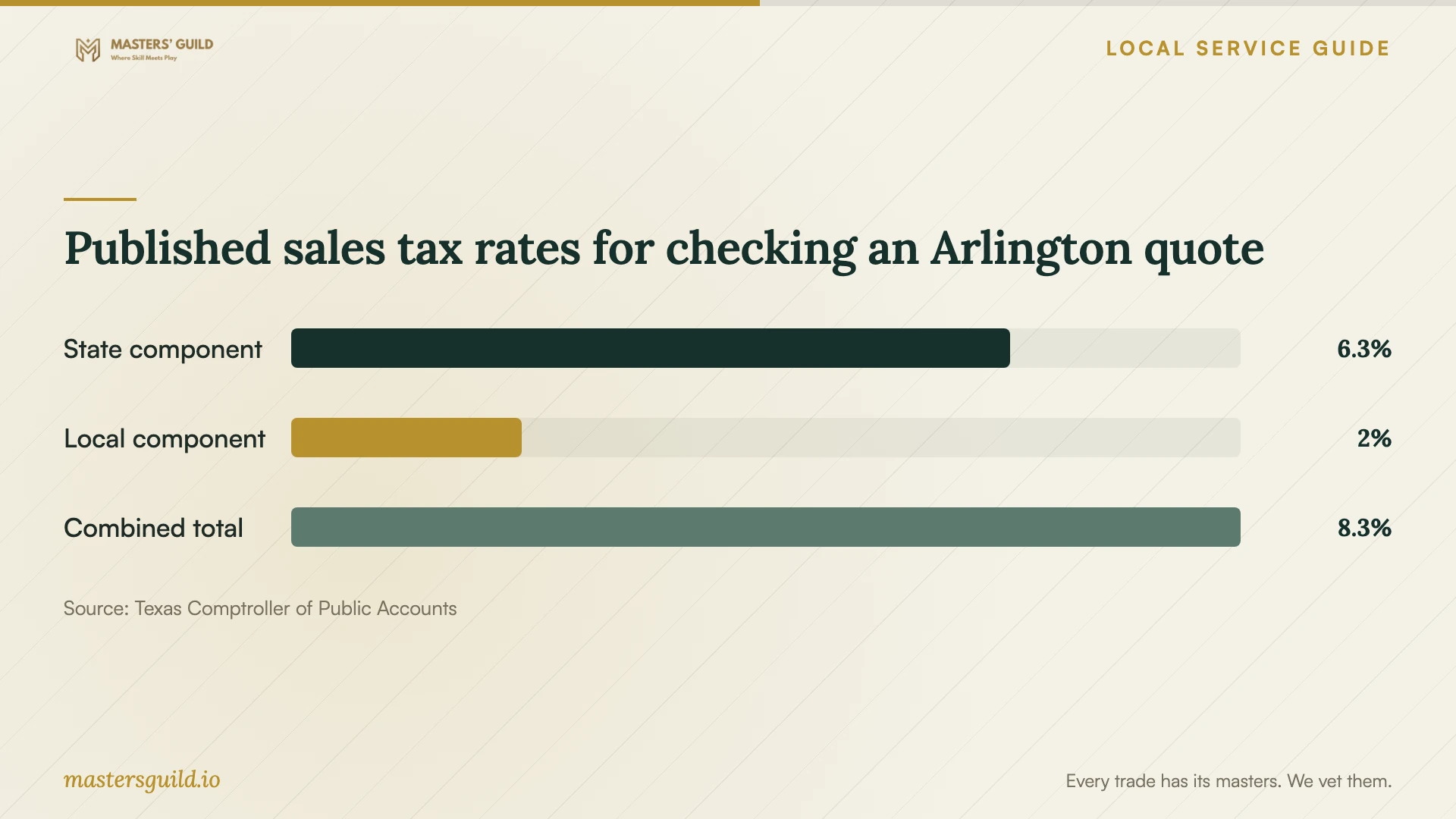 Published sales tax rates for checking an Arlington quote. Data table follows.