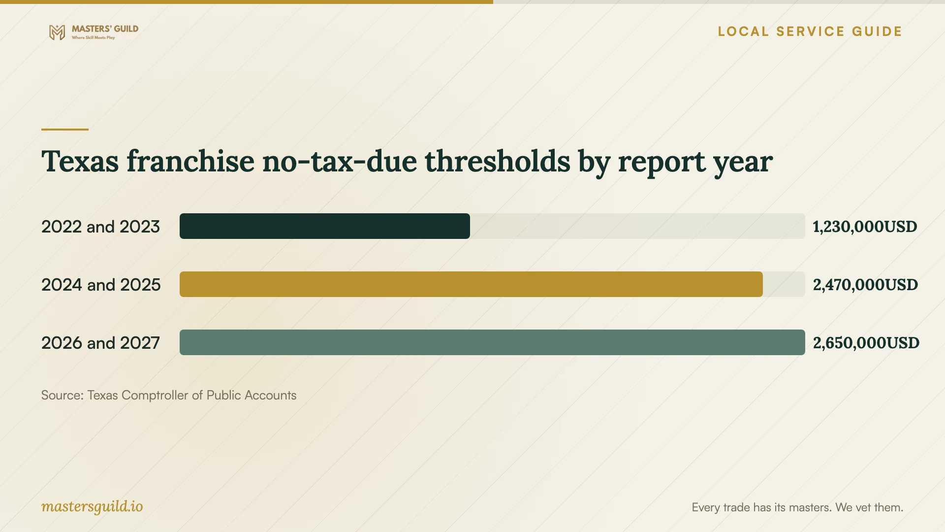 Texas franchise no-tax-due thresholds by report year. Data table follows.