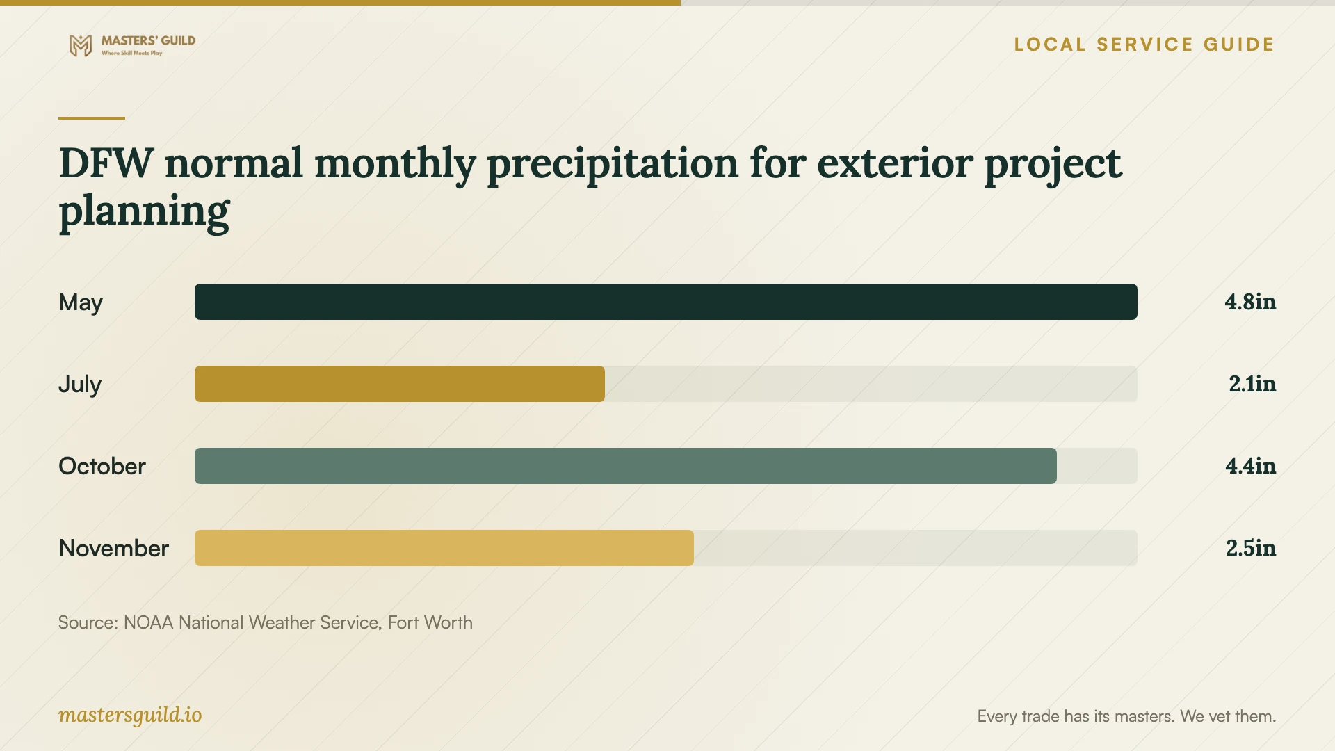 DFW normal monthly precipitation for exterior project planning. Data table follows.