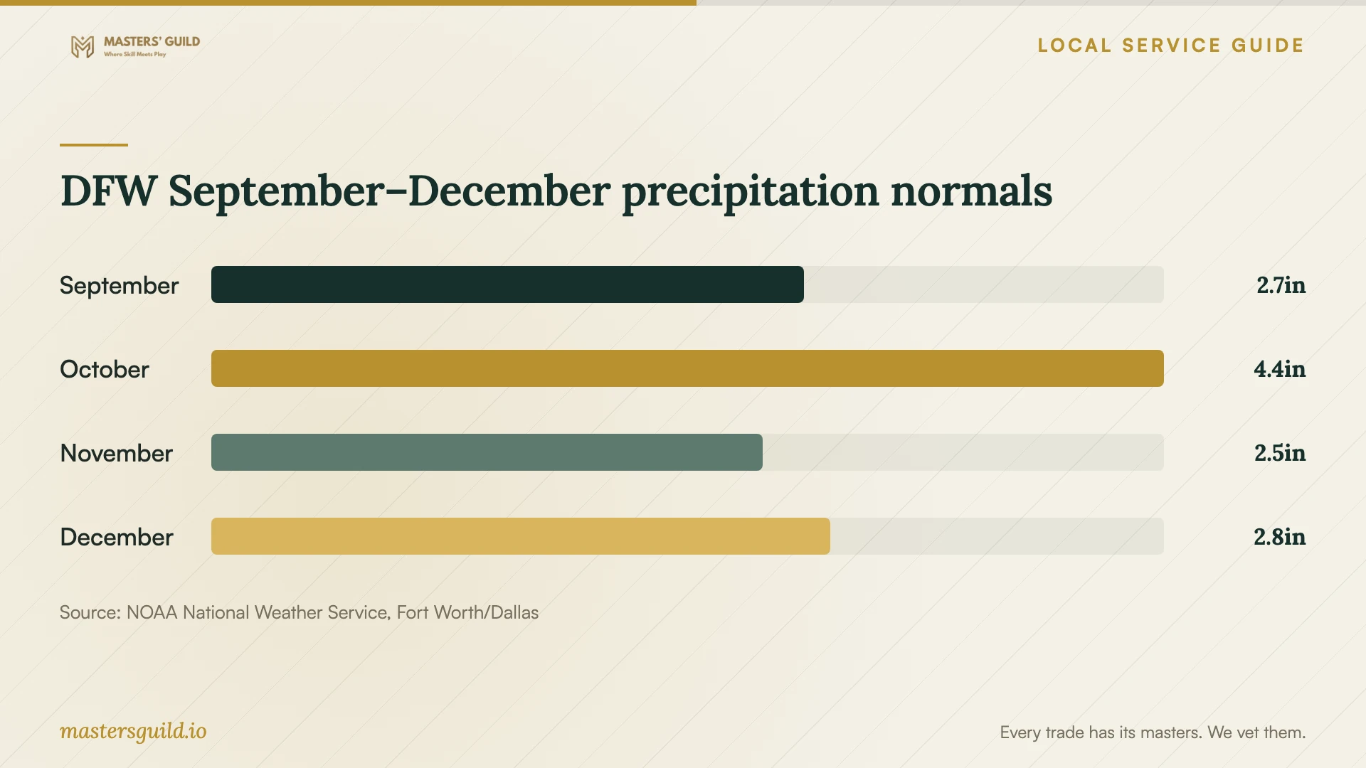 DFW September–December precipitation normals. Data table follows.