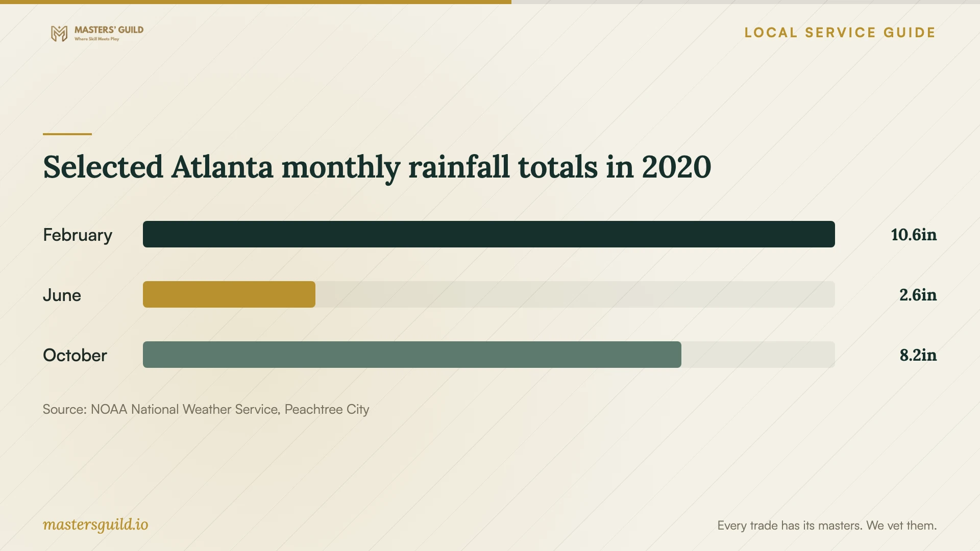 Selected Atlanta monthly rainfall totals in 2020. Data table follows.