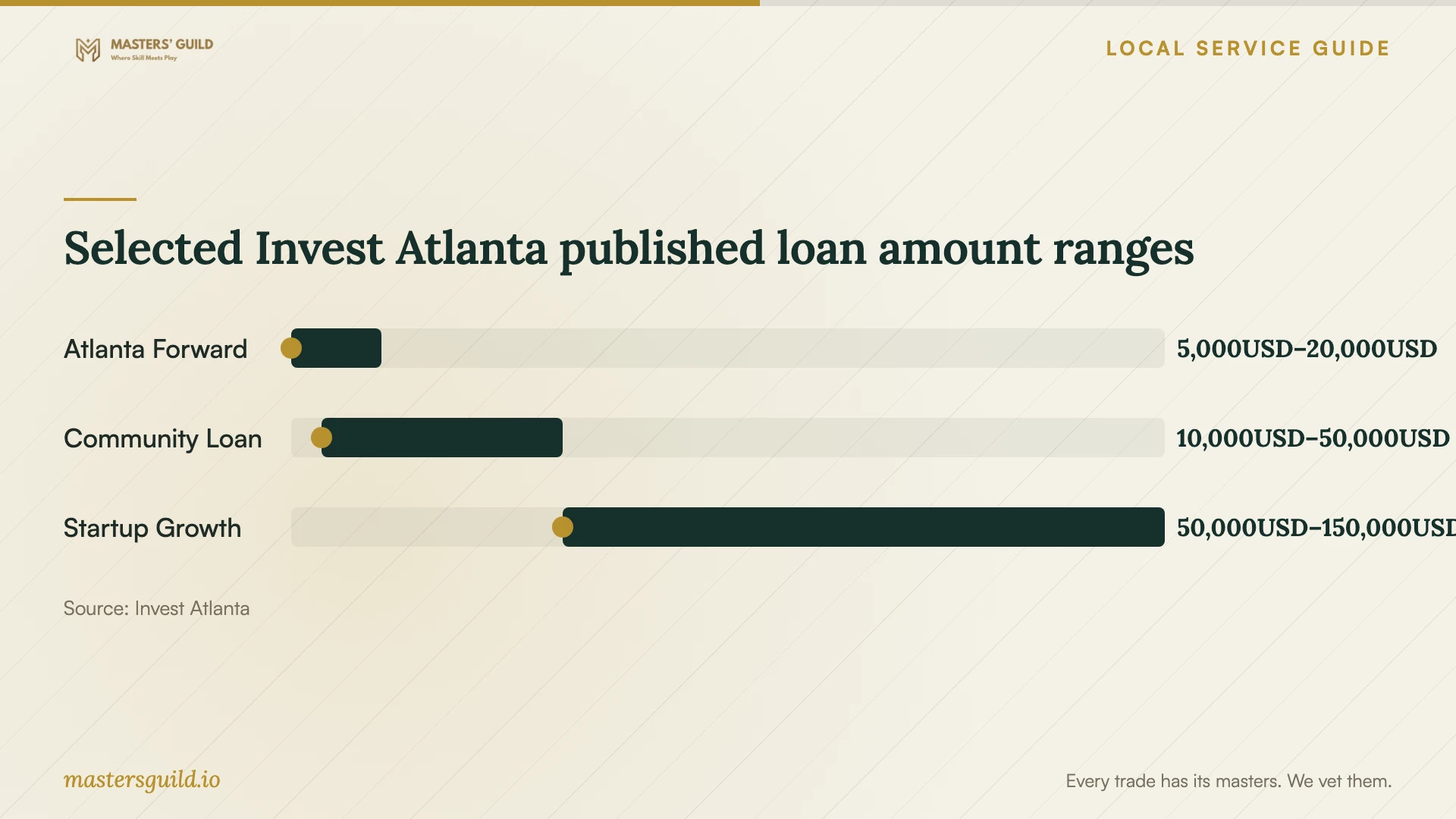 Selected Invest Atlanta published loan amount ranges. Data table follows.