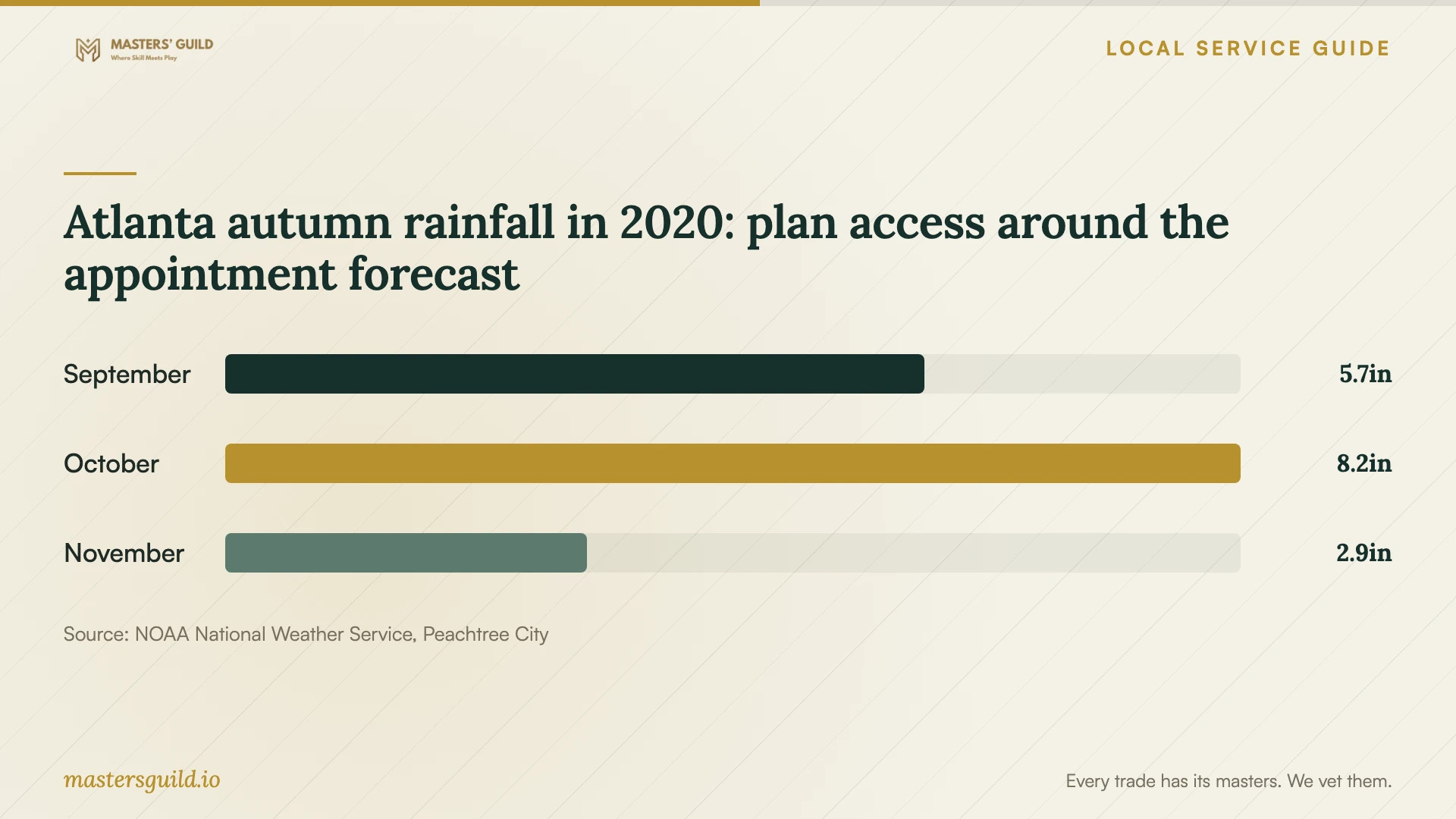 Atlanta autumn rainfall in 2020: plan access around the appointment forecast. Data table follows.