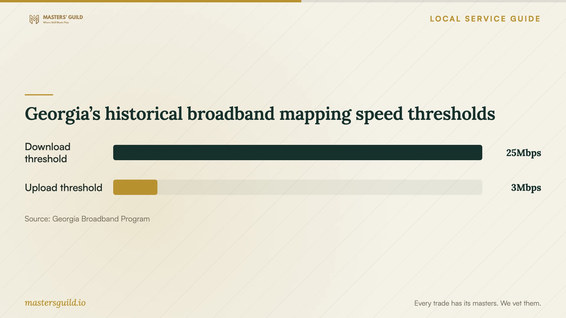 Georgia’s historical broadband mapping speed thresholds. Data table follows.