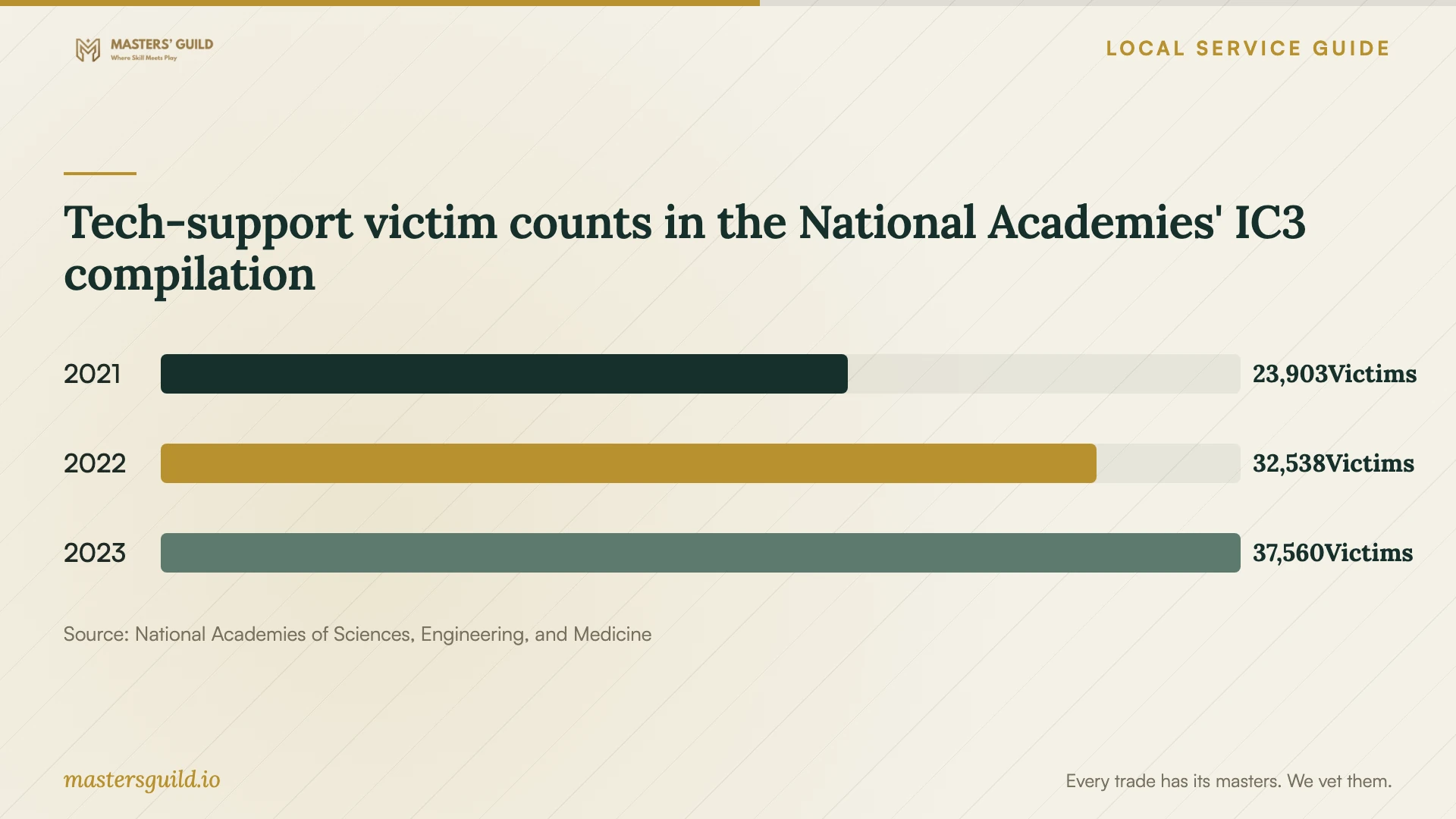 Tech-support victim counts in the National Academies' IC3 compilation. Data table follows.