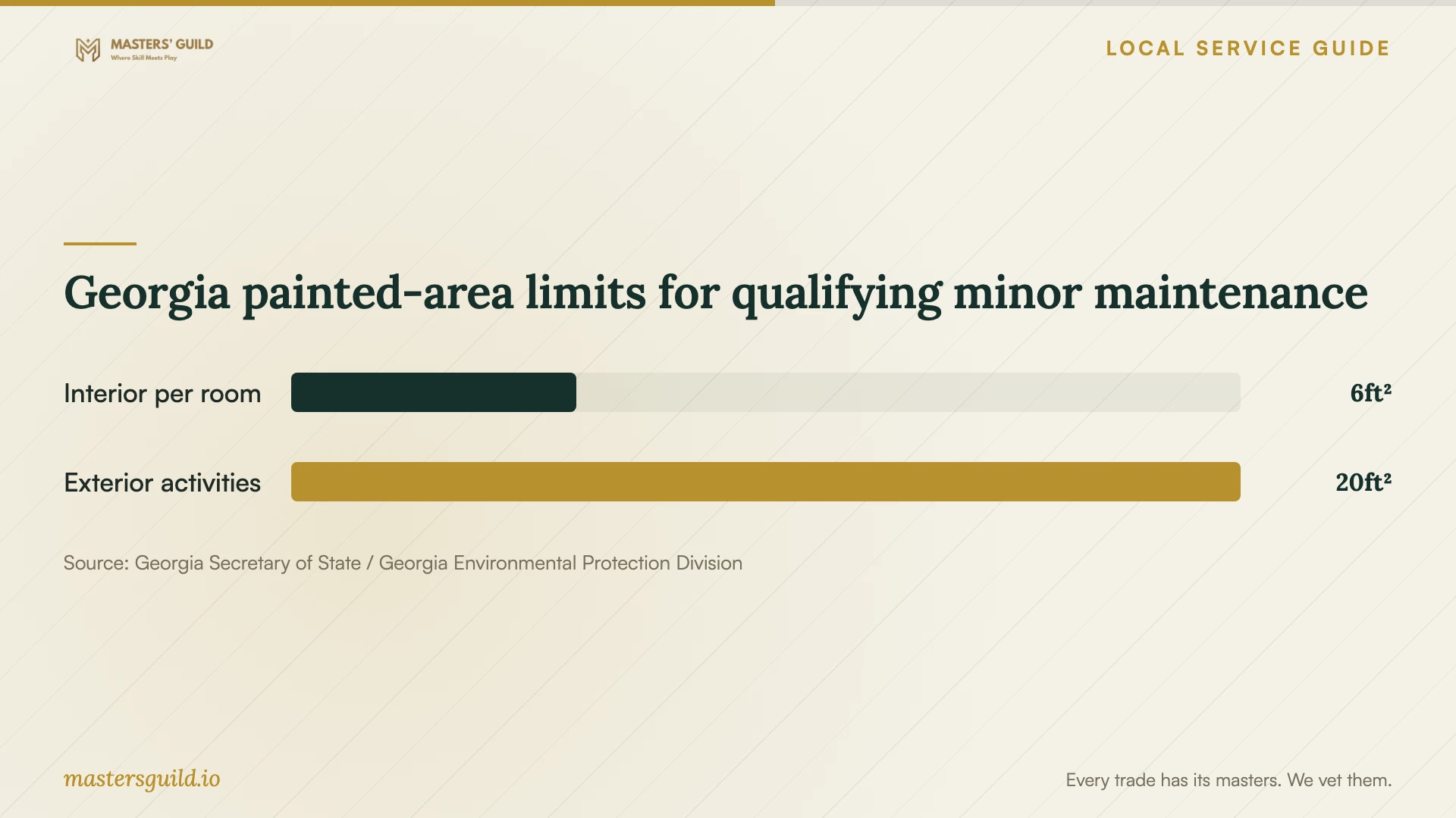 Georgia painted-area limits for qualifying minor maintenance. Data table follows.